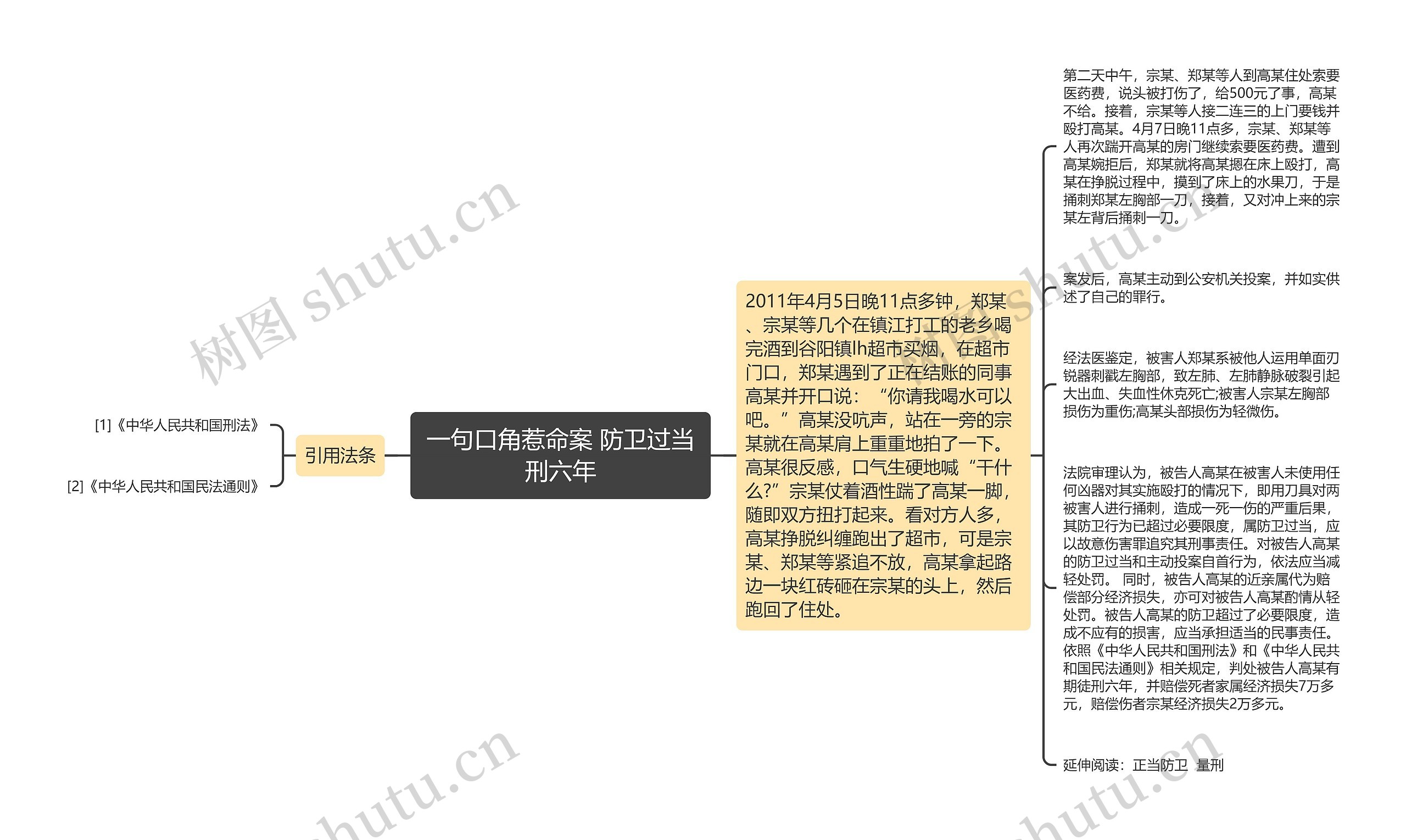 一句口角惹命案 防卫过当刑六年思维导图