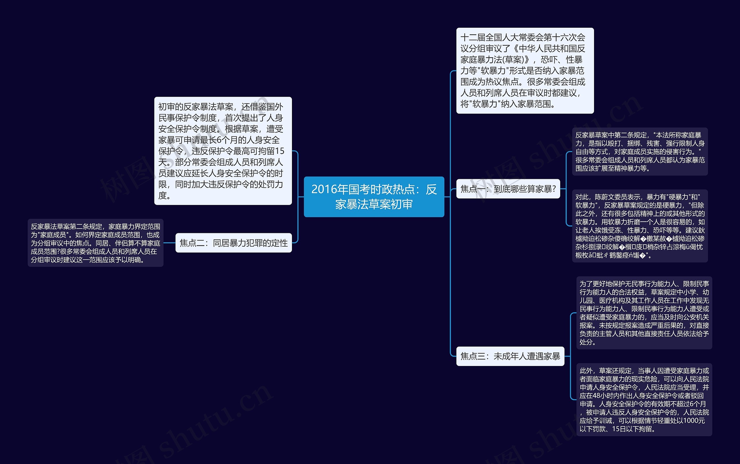 2016年国考时政热点：反家暴法草案初审思维导图