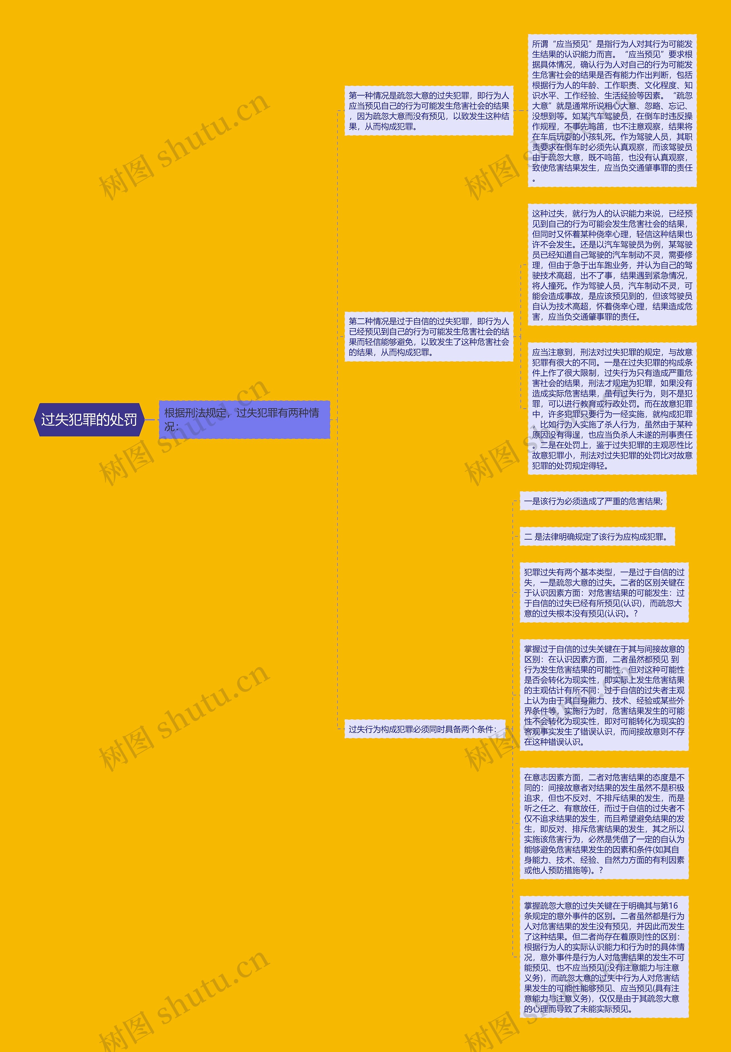 过失犯罪的处罚思维导图