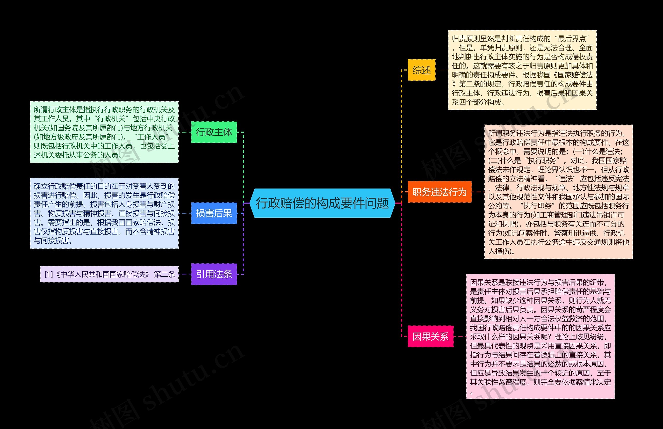 行政赔偿的构成要件问题思维导图