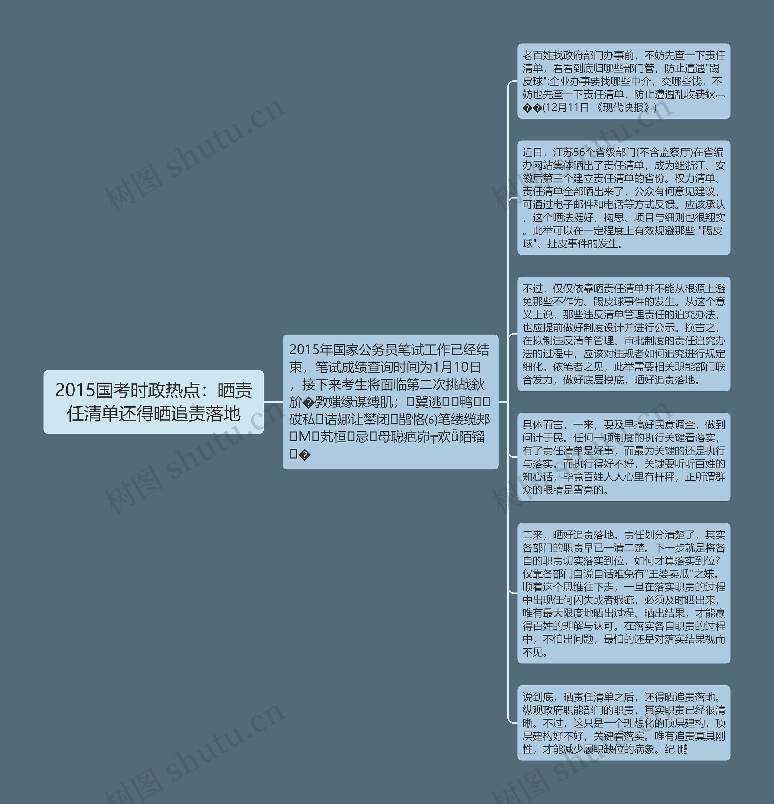 2015国考时政热点：晒责任清单还得晒追责落地思维导图