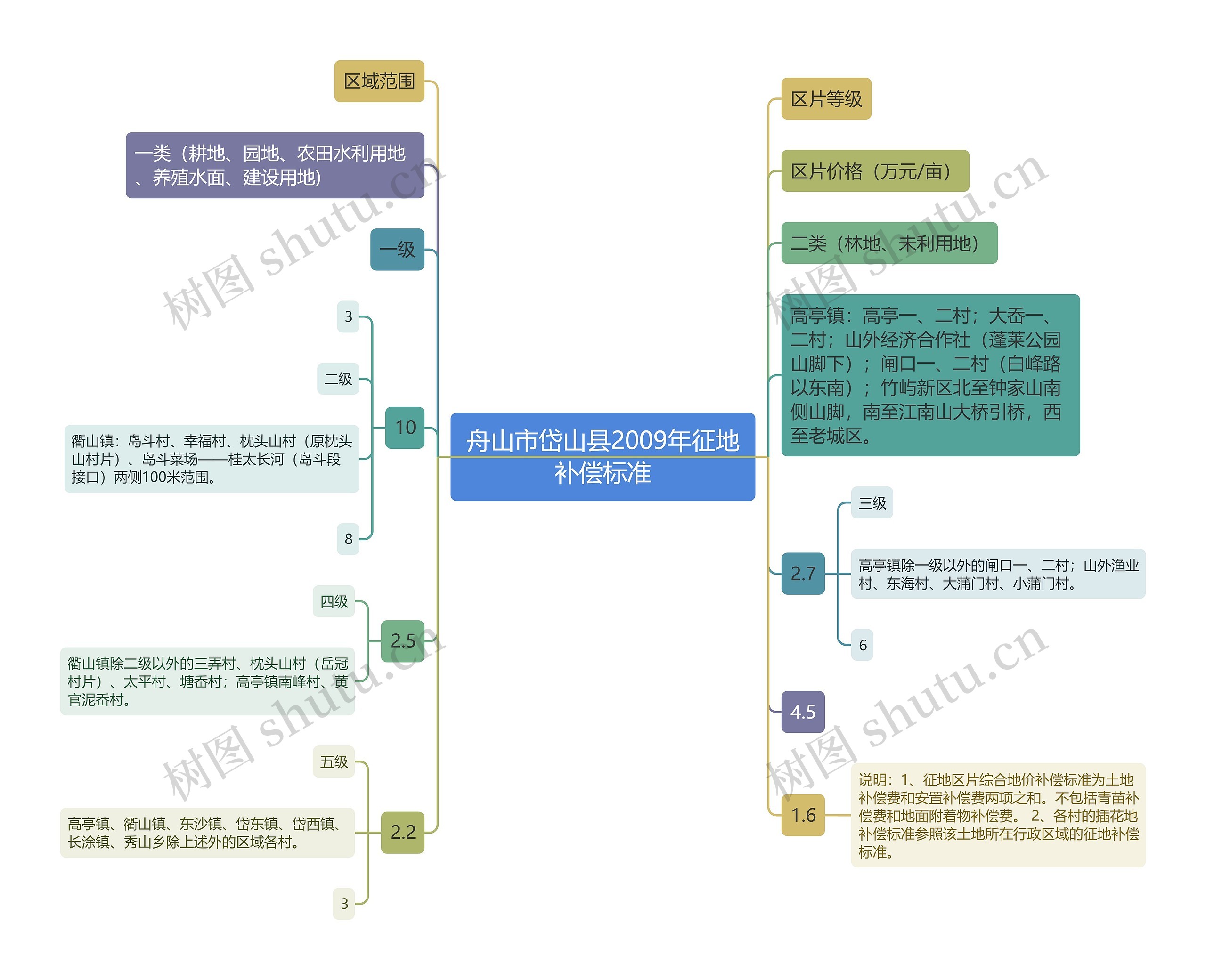 舟山市岱山县2009年征地补偿标准思维导图