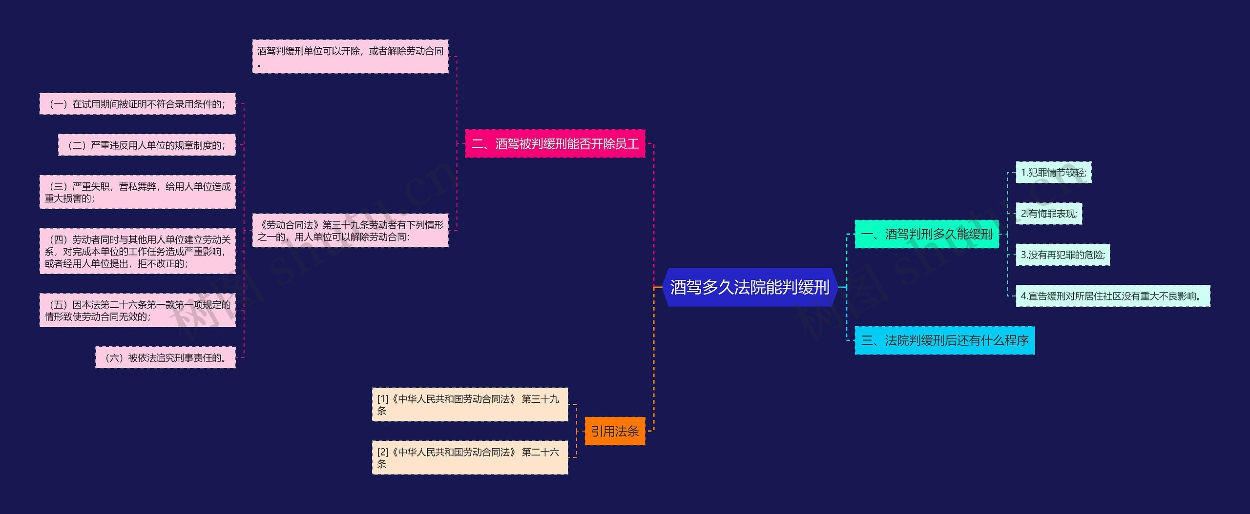 酒驾多久法院能判缓刑思维导图