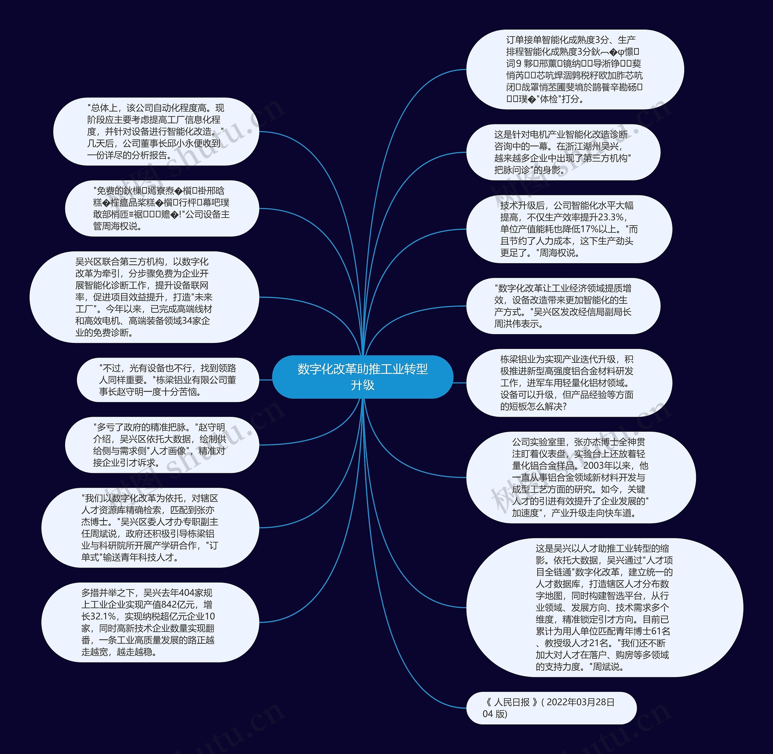 数字化改革助推工业转型升级思维导图