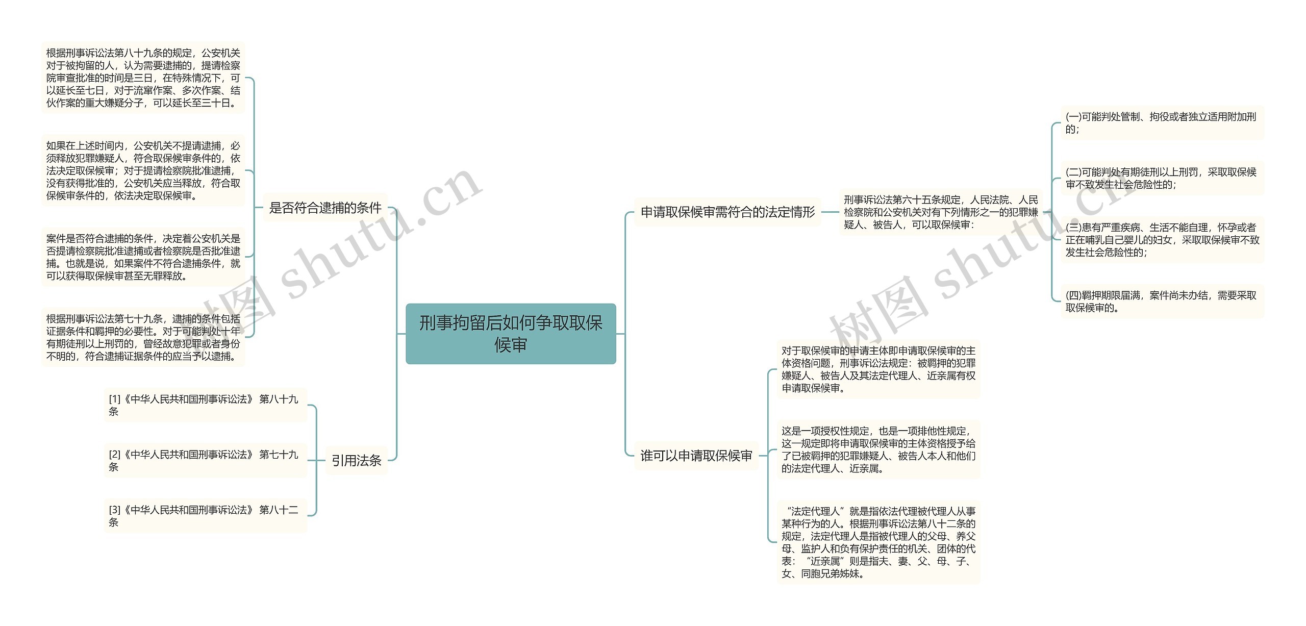 刑事拘留后如何争取取保候审思维导图