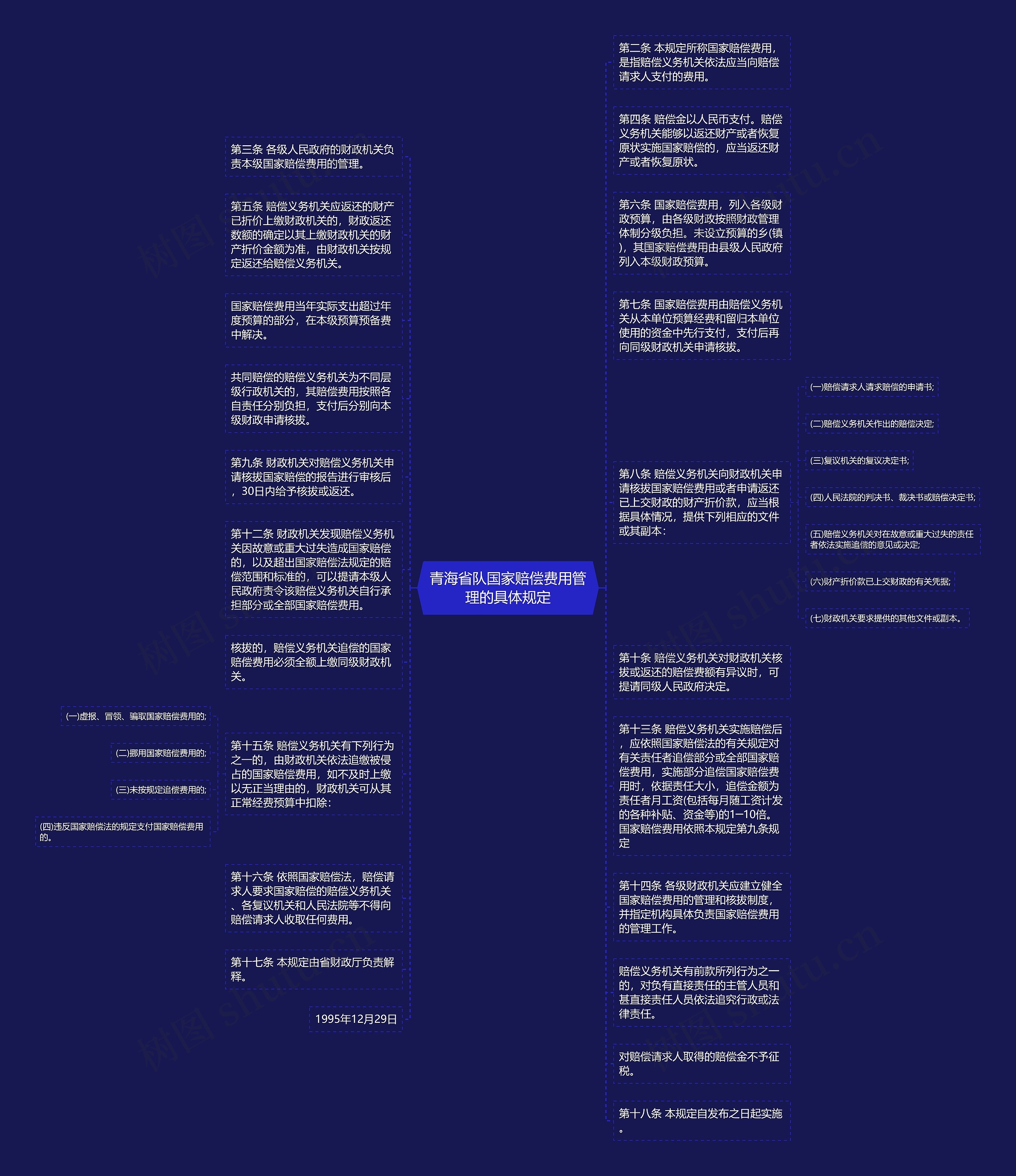 青海省队国家赔偿费用管理的具体规定思维导图