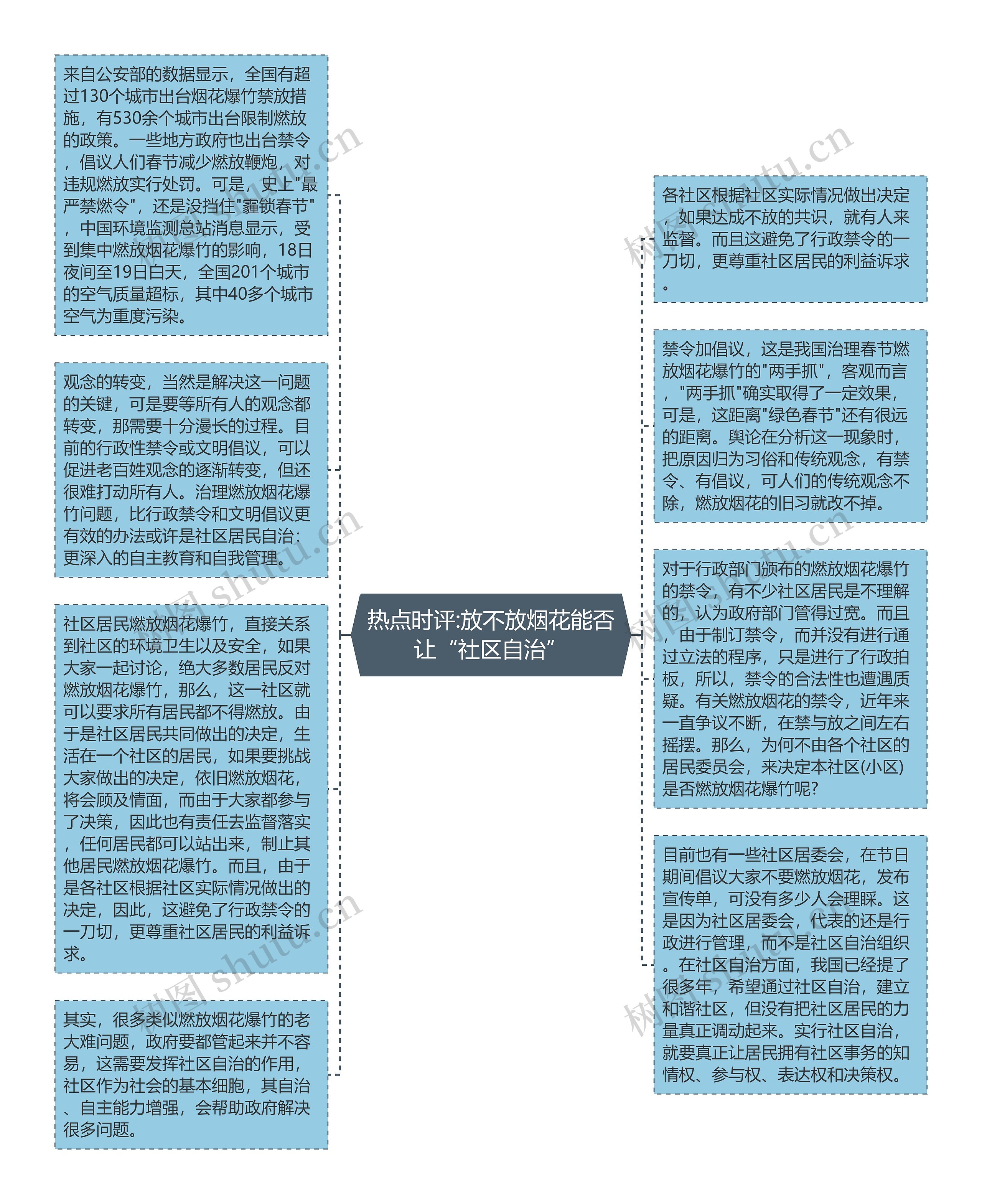 热点时评:放不放烟花能否让“社区自治”思维导图