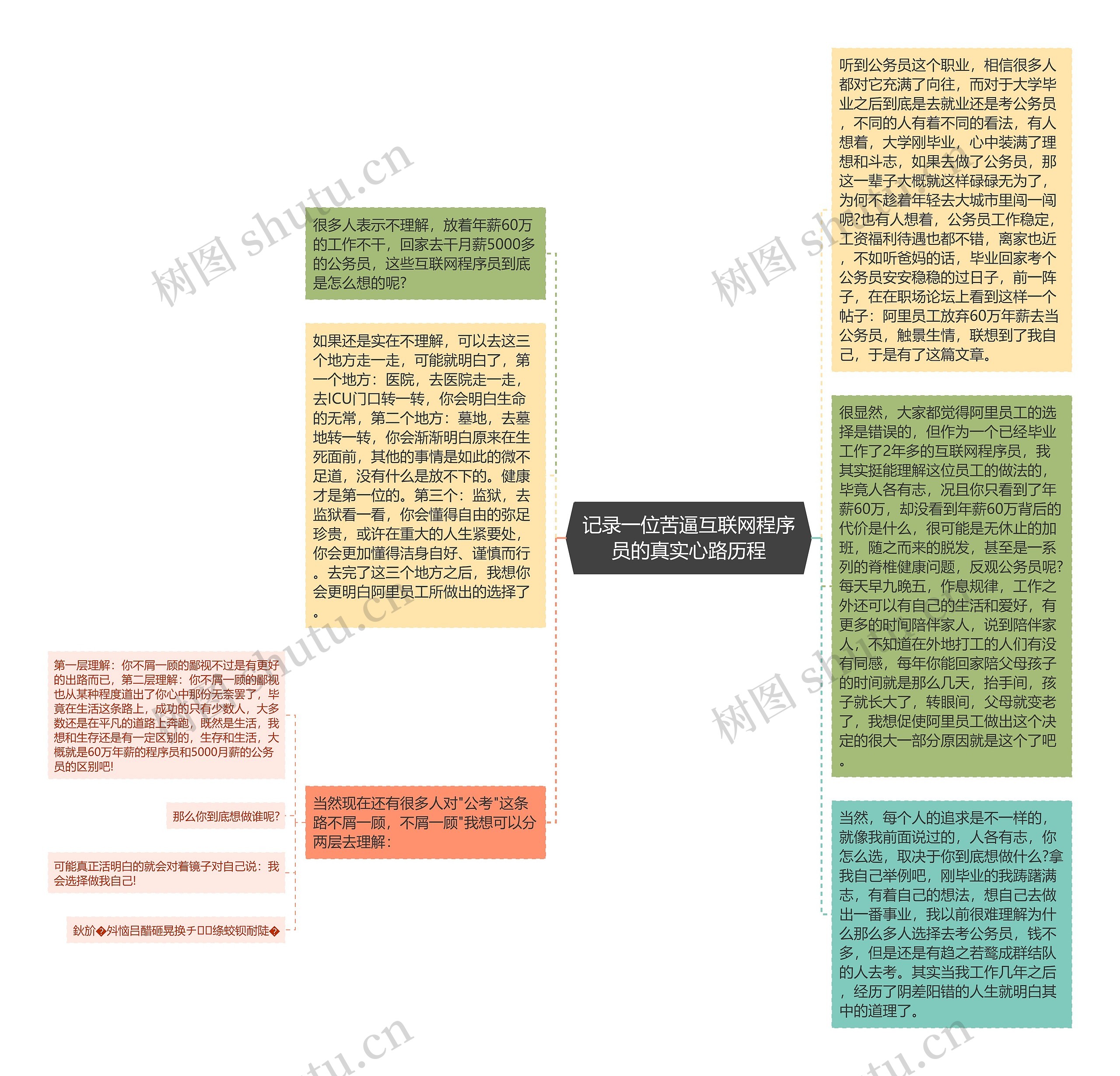 记录一位苦逼互联网程序员的真实心路历程思维导图