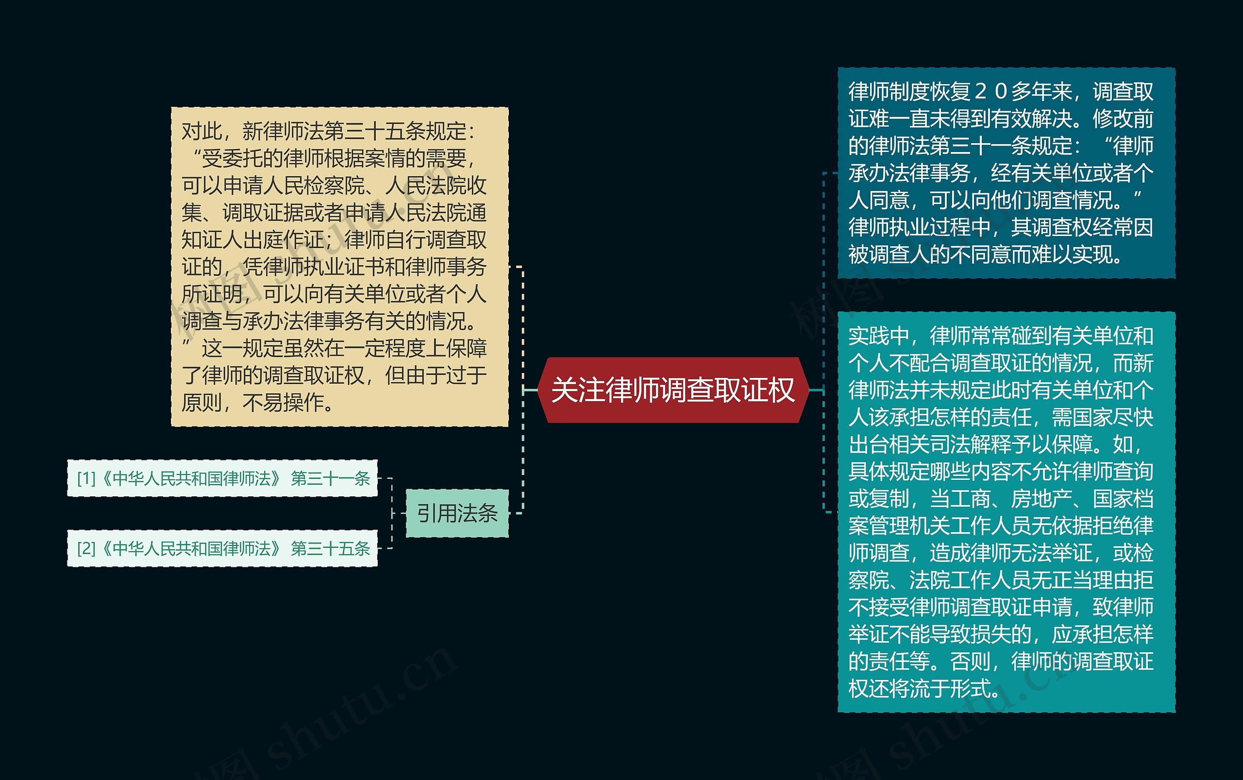 关注律师调查取证权思维导图