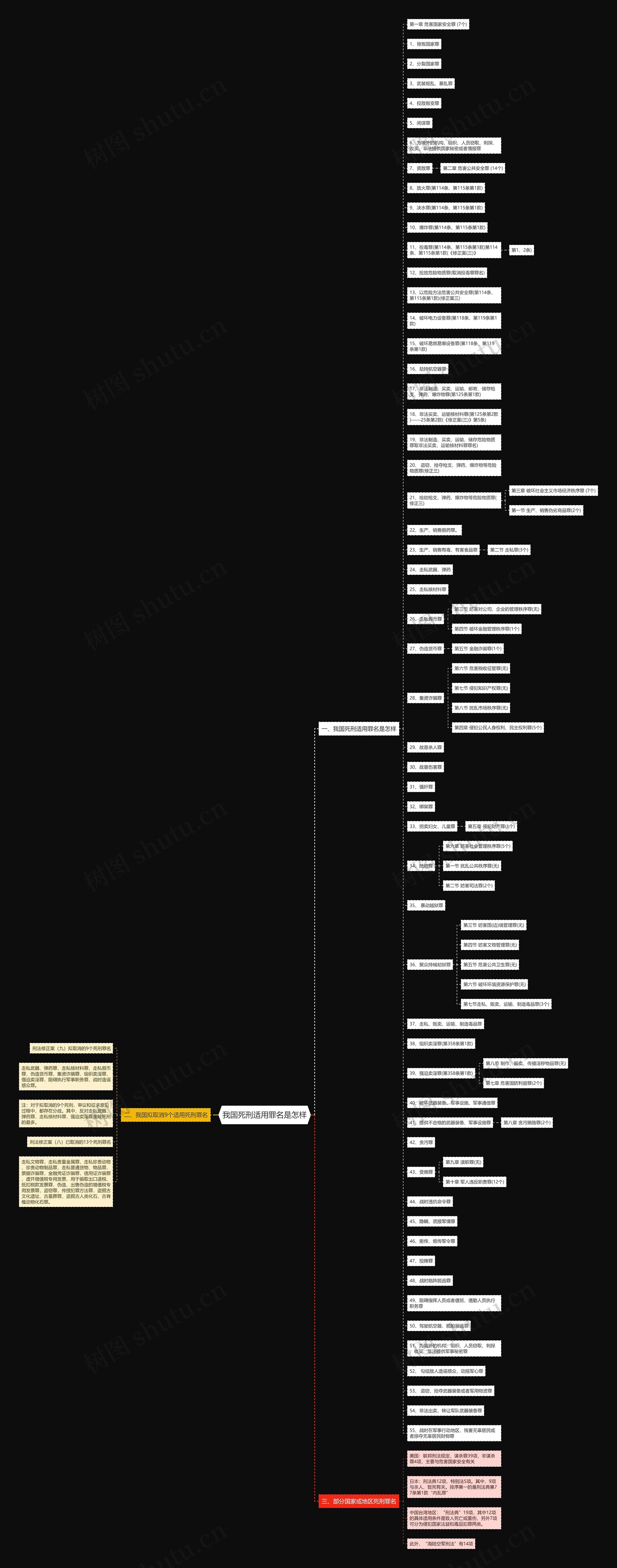 我国死刑适用罪名是怎样思维导图