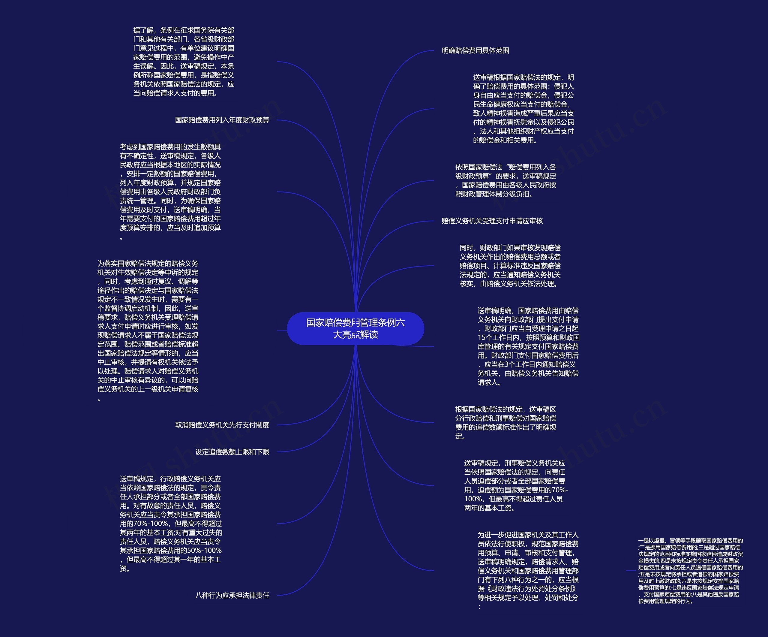 国家赔偿费用管理条例六大亮点解读思维导图