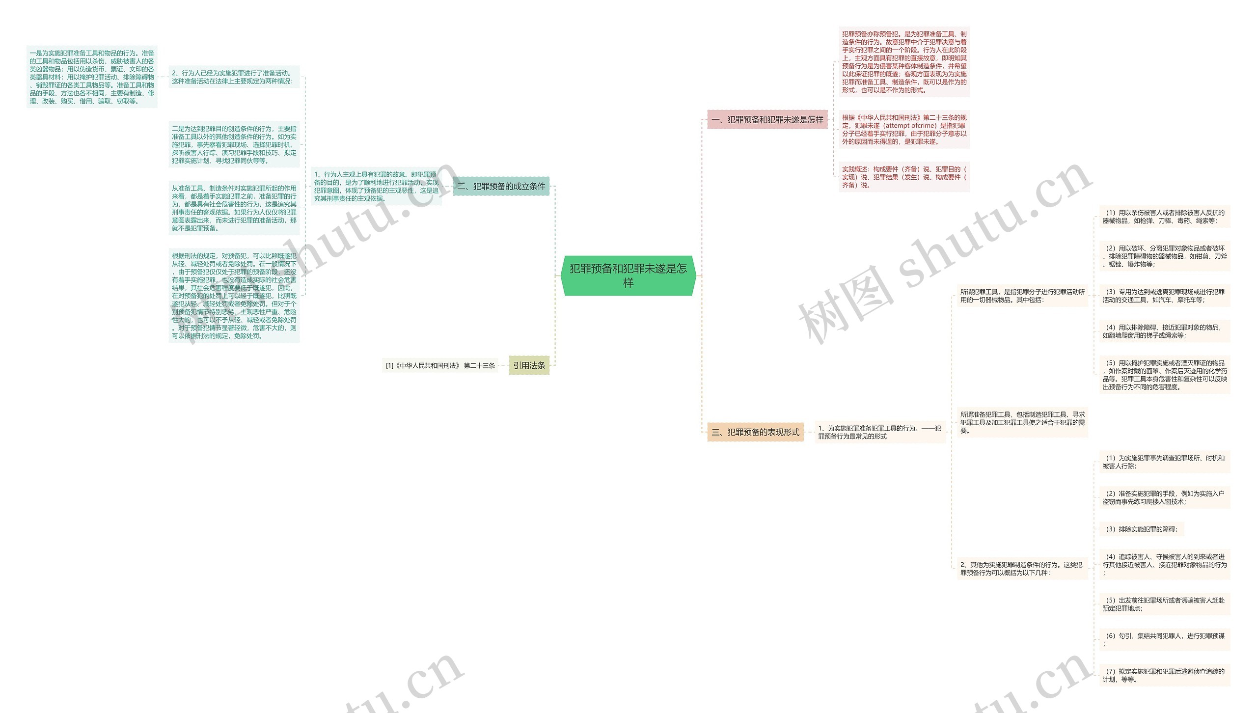 犯罪预备和犯罪未遂是怎样思维导图