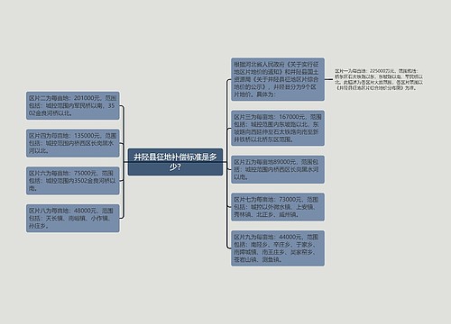 井陉县征地补偿标准是多少?