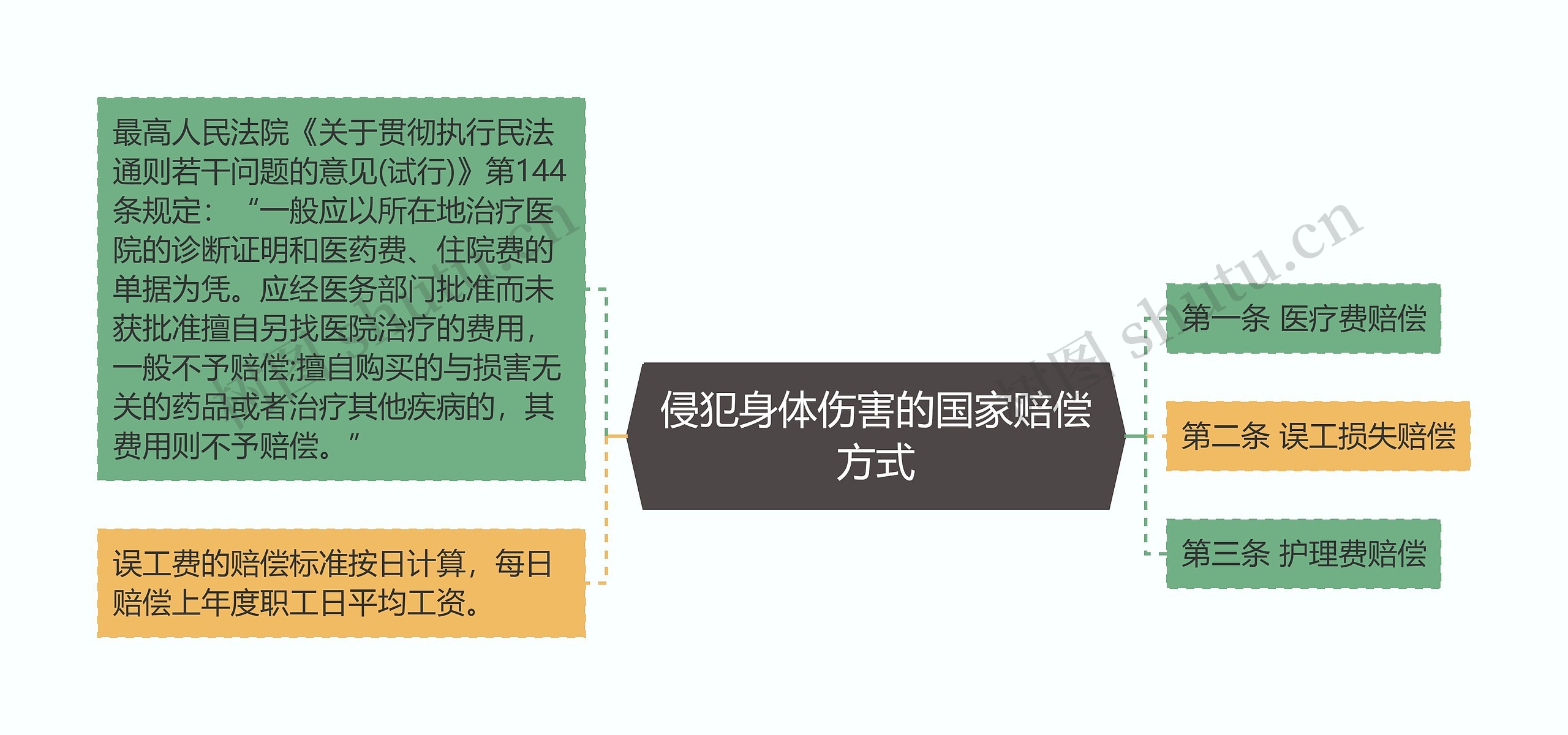 侵犯身体伤害的国家赔偿方式