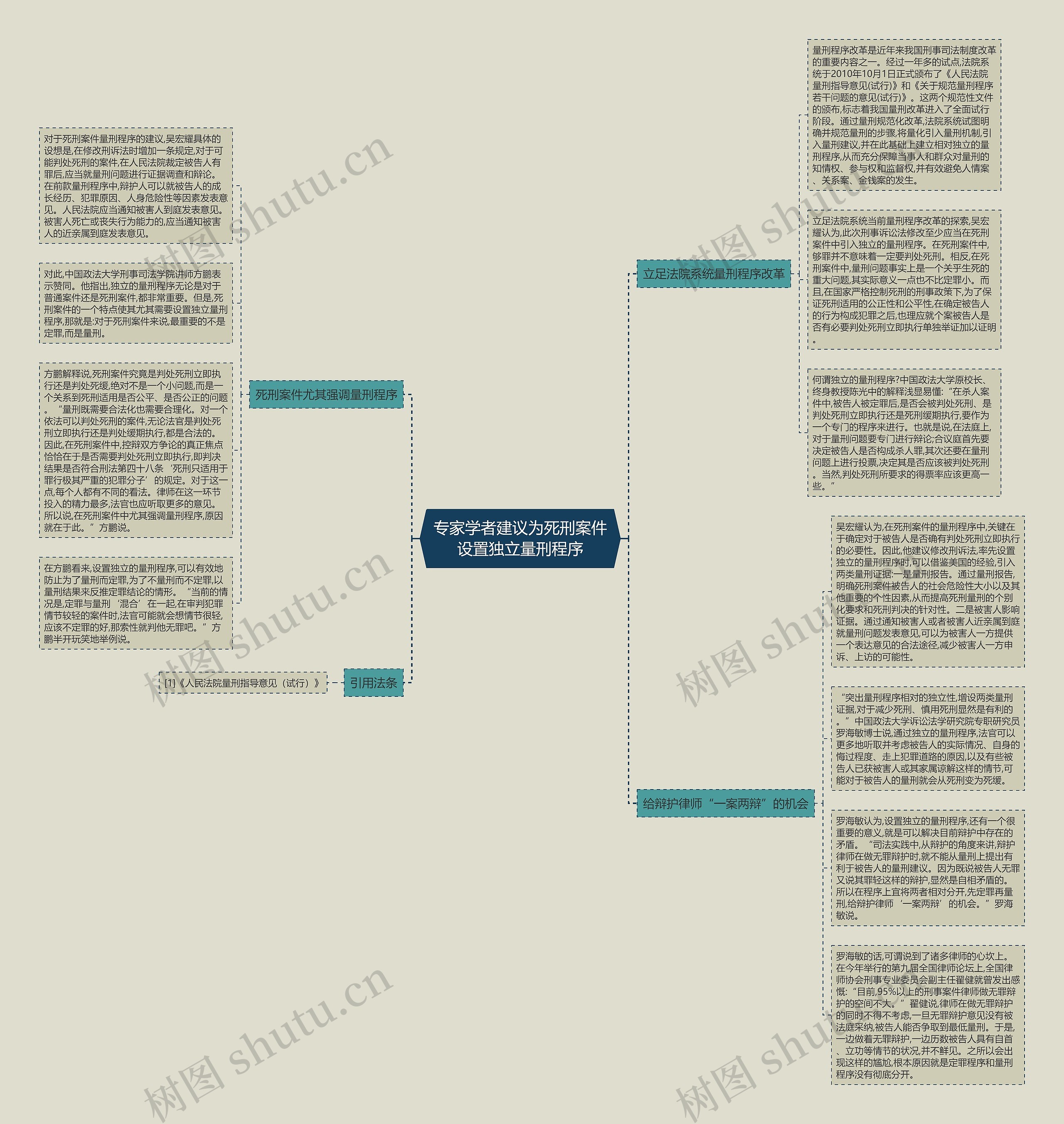 专家学者建议为死刑案件设置独立量刑程序思维导图