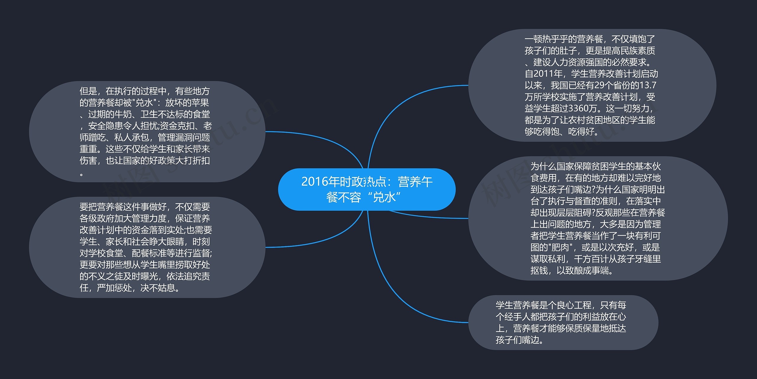 2016年时政热点：营养午餐不容“兑水”思维导图