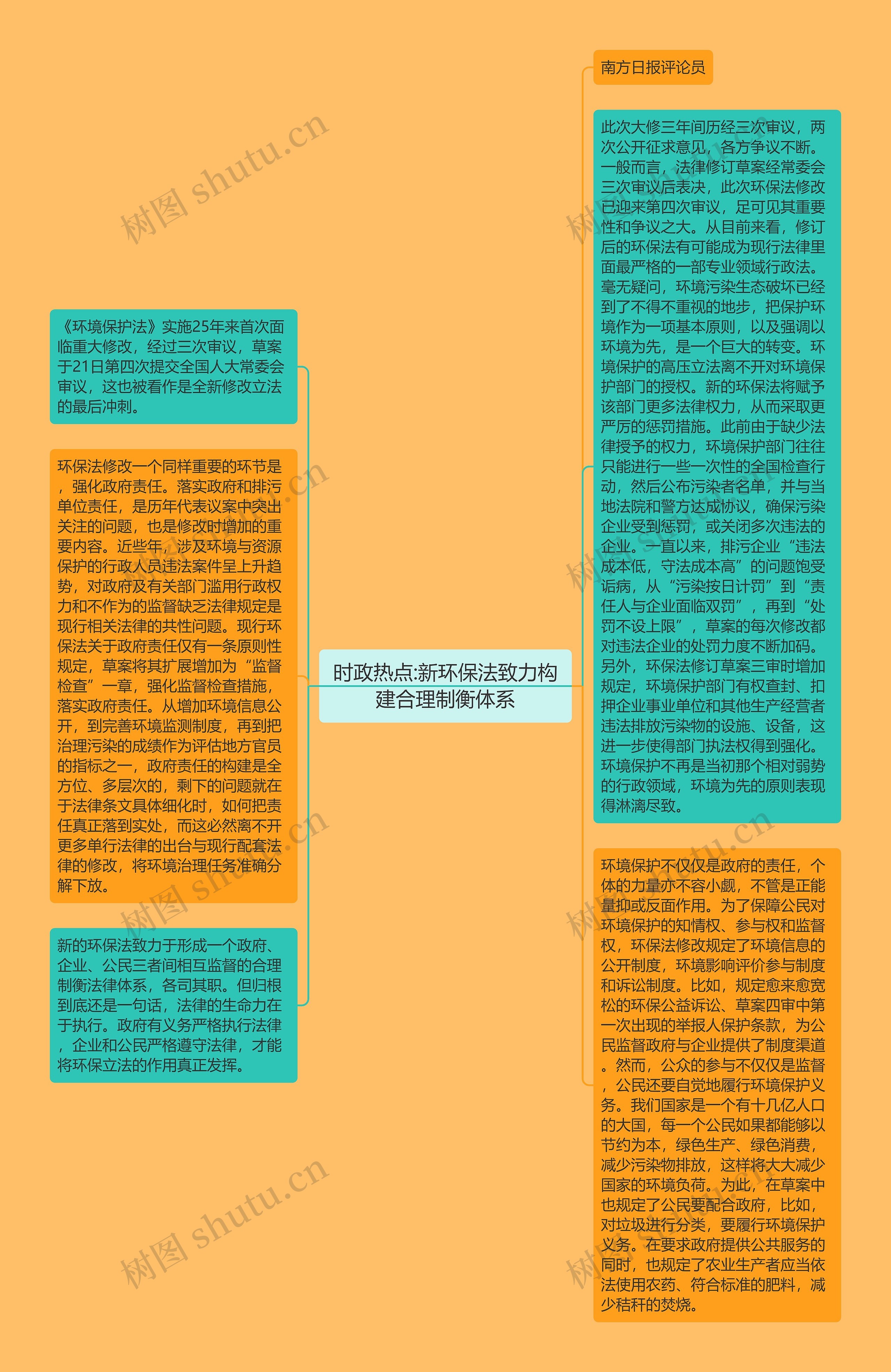 时政热点:新环保法致力构建合理制衡体系思维导图