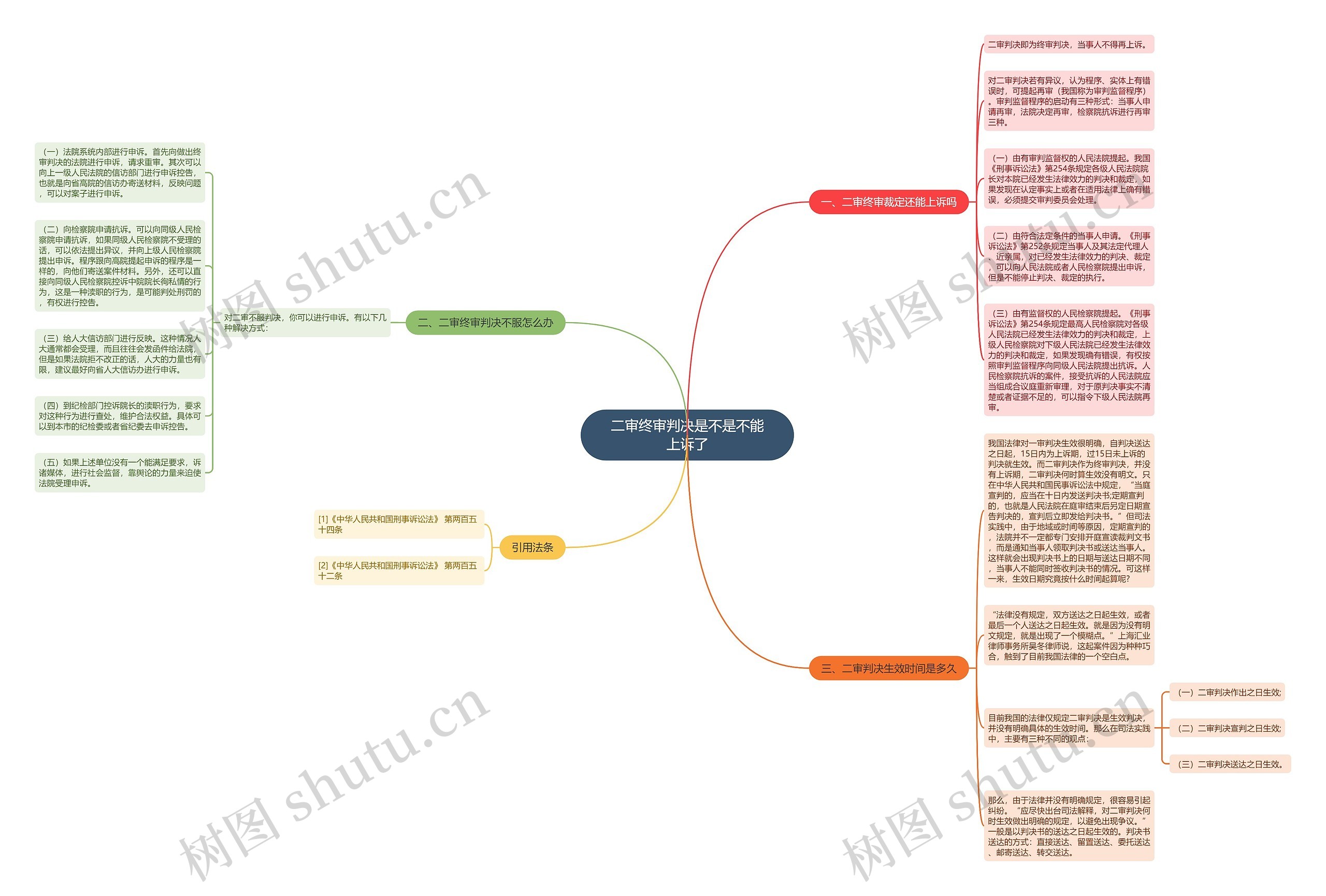 二审终审判决是不是不能上诉了思维导图
