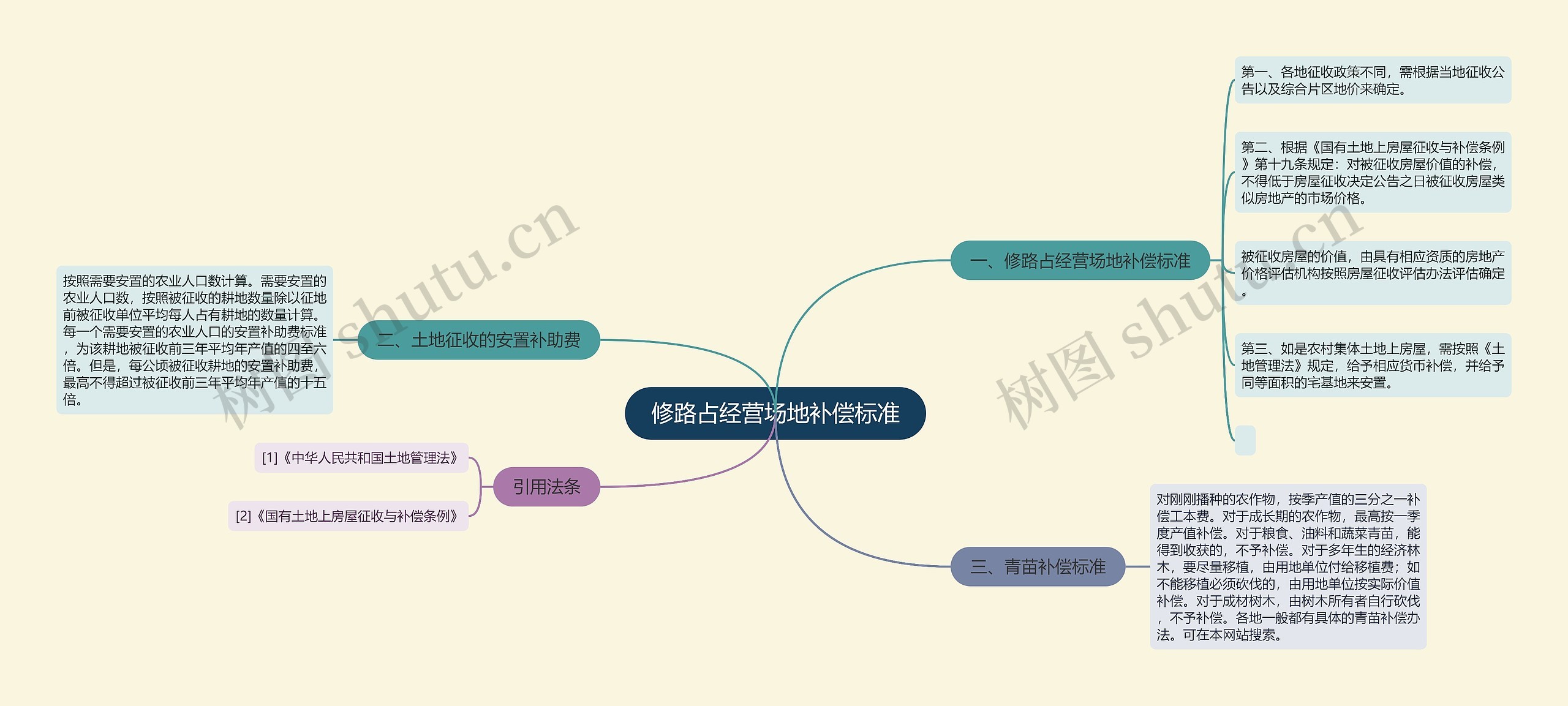 修路占经营场地补偿标准思维导图