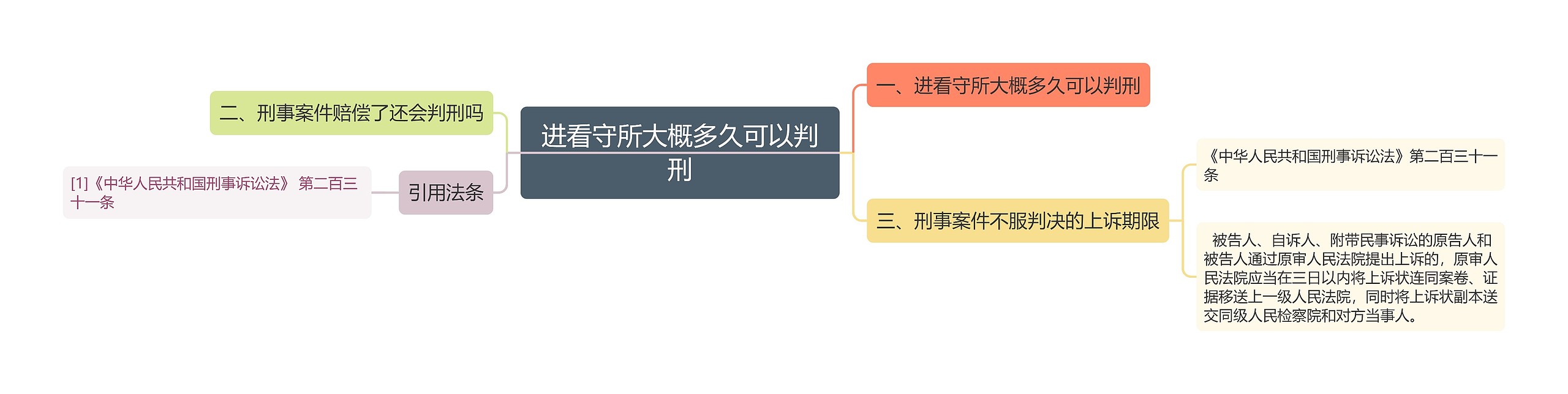 进看守所大概多久可以判刑思维导图