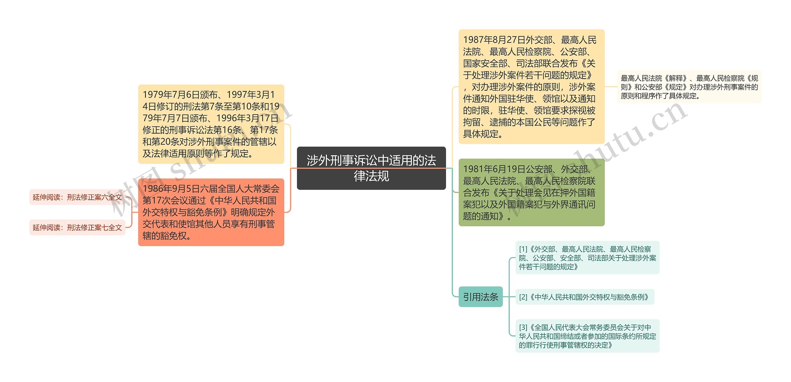 涉外刑事诉讼中适用的法律法规思维导图