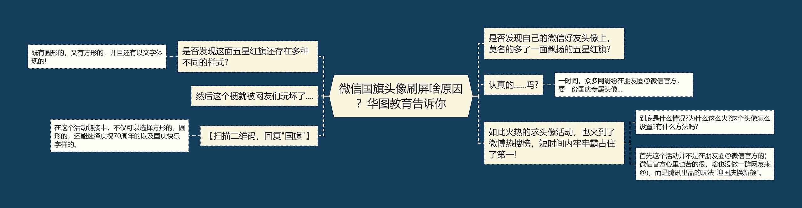 微信国旗头像刷屏啥原因？华图教育告诉你思维导图