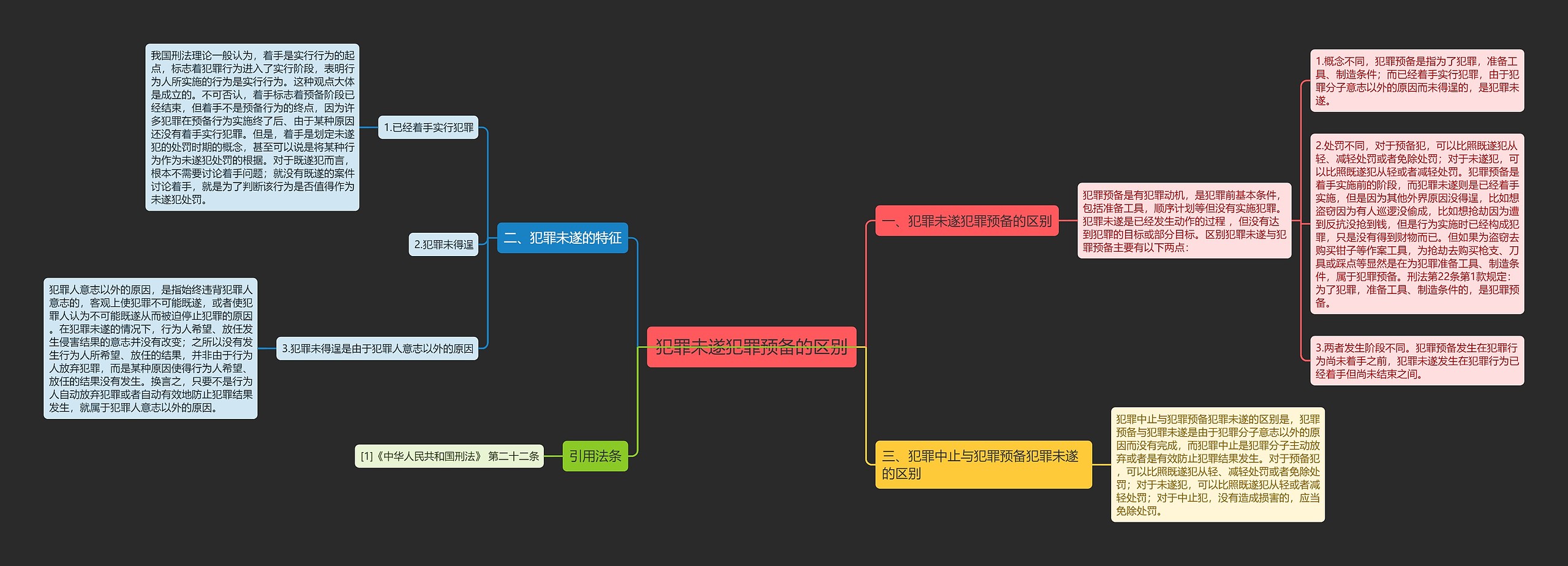 犯罪未遂犯罪预备的区别思维导图