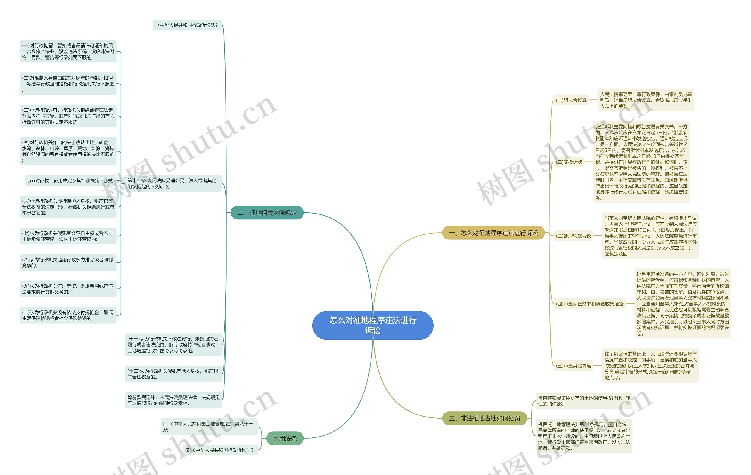 怎么对征地程序违法进行诉讼思维导图