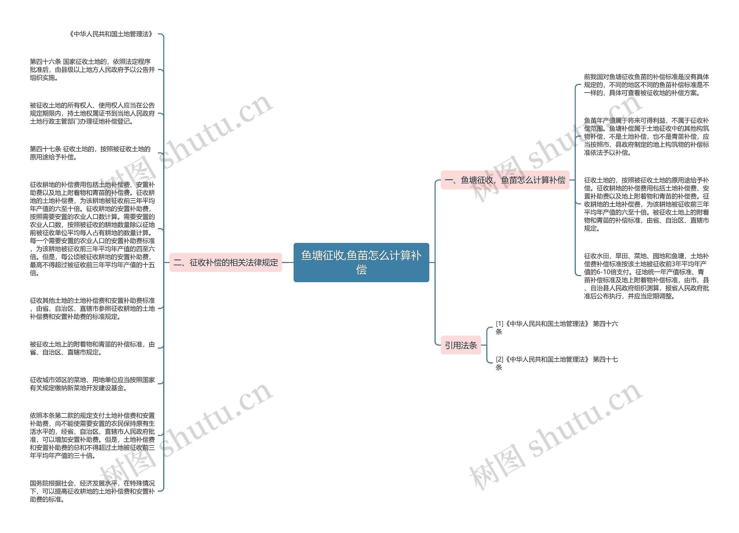 鱼塘征收,鱼苗怎么计算补偿思维导图