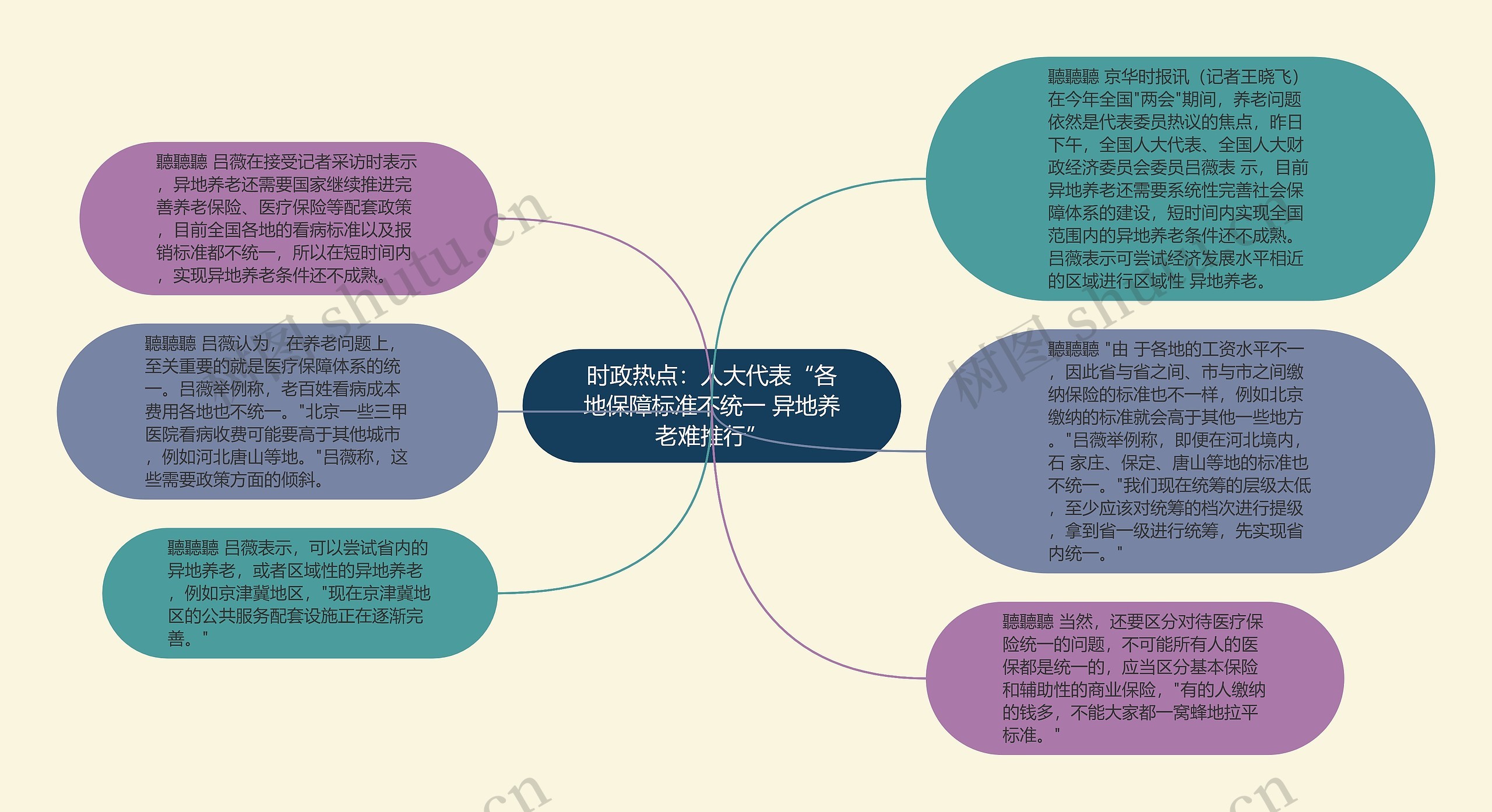 时政热点：人大代表“各地保障标准不统一 异地养老难推行”思维导图