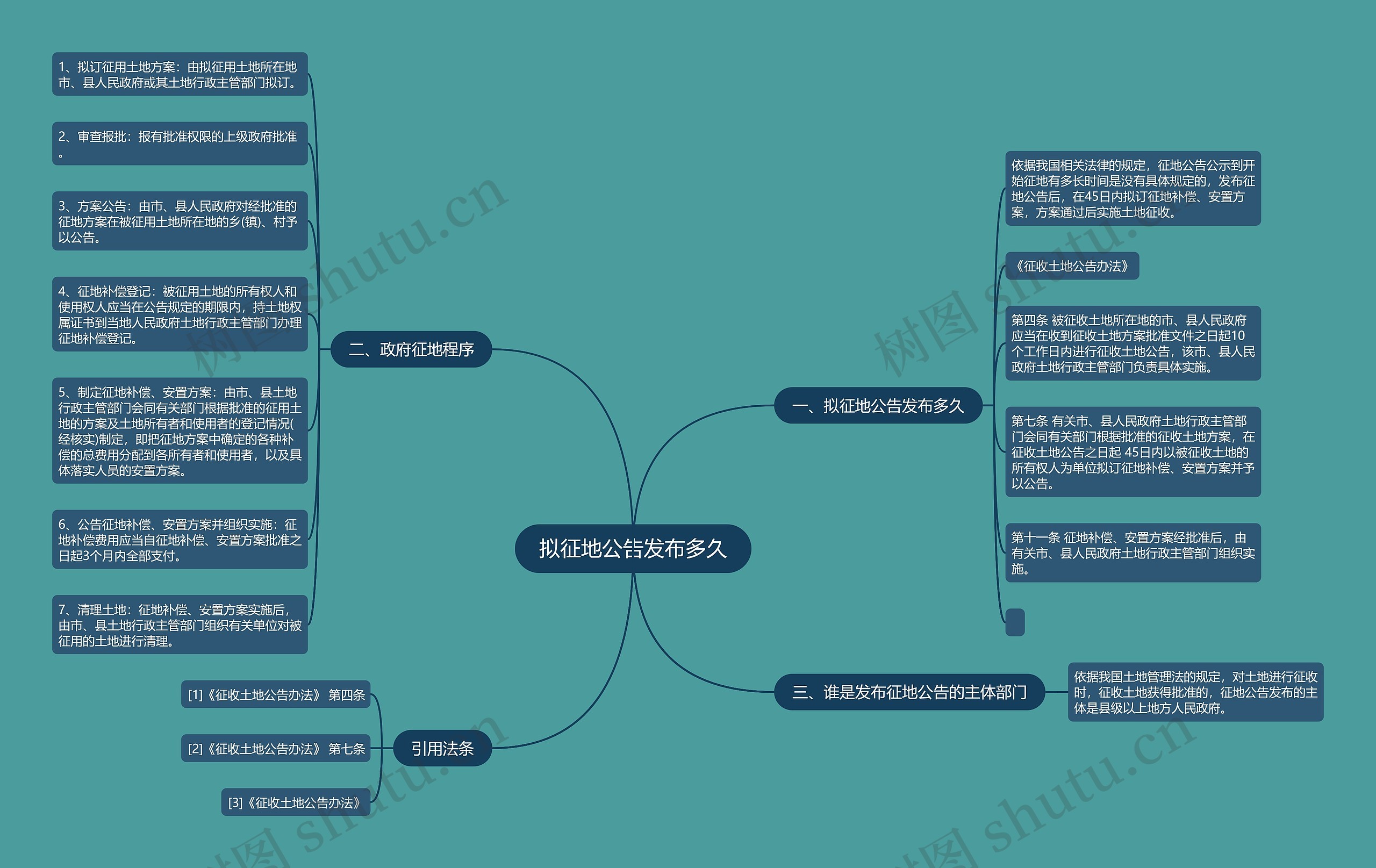 拟征地公告发布多久思维导图