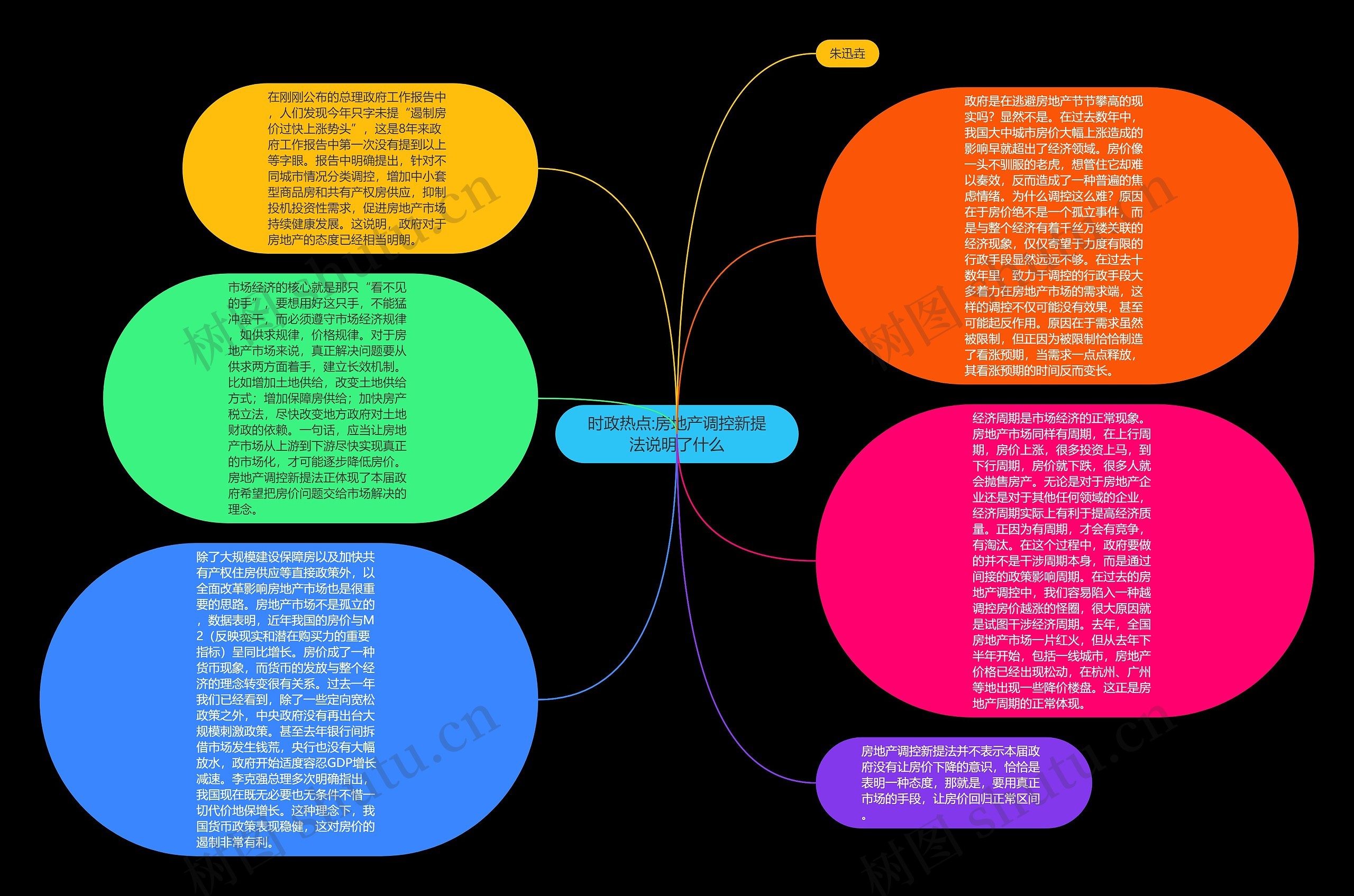时政热点:房地产调控新提法说明了什么思维导图