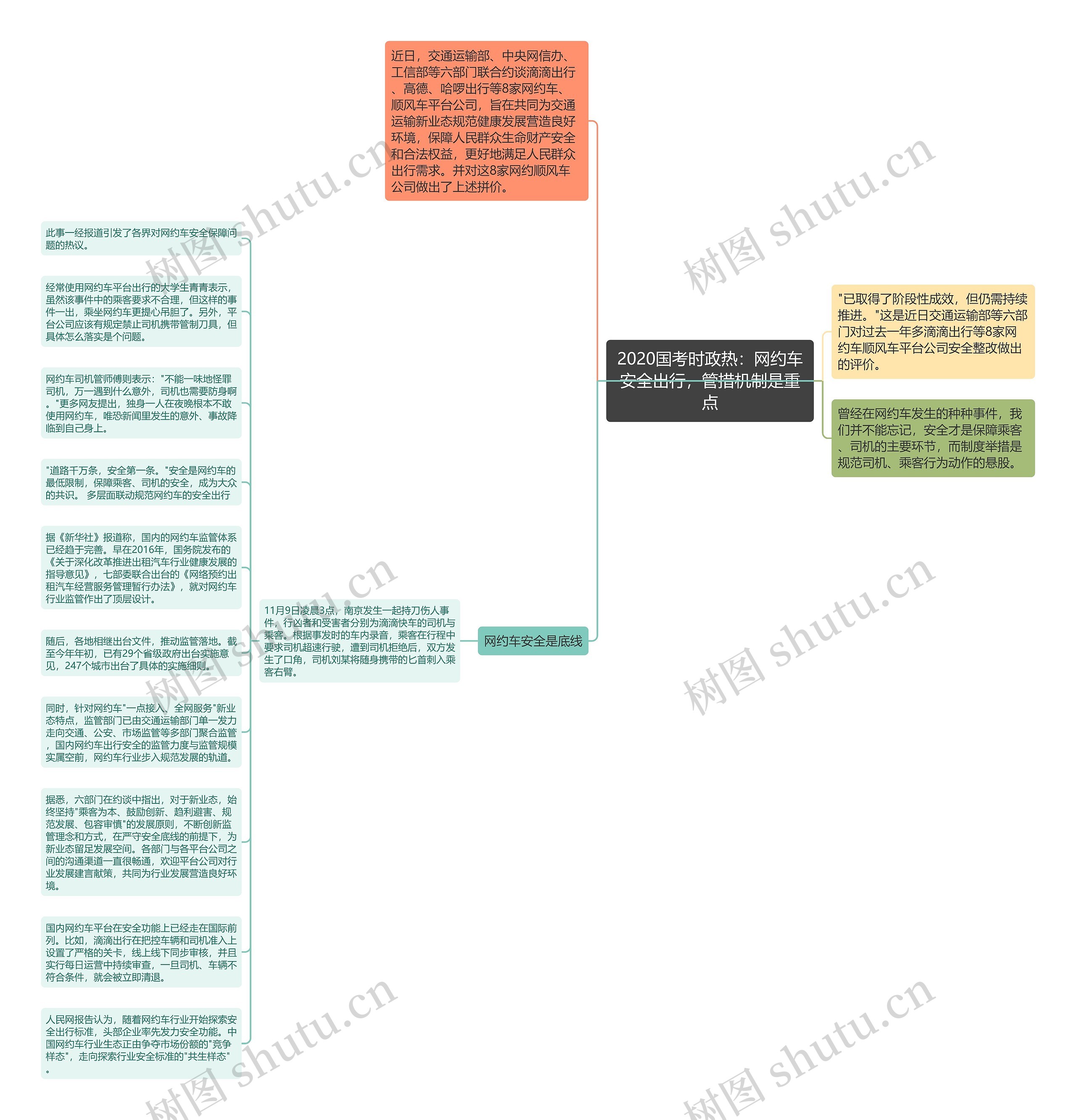 2020国考时政热：网约车安全出行，管措机制是重点思维导图