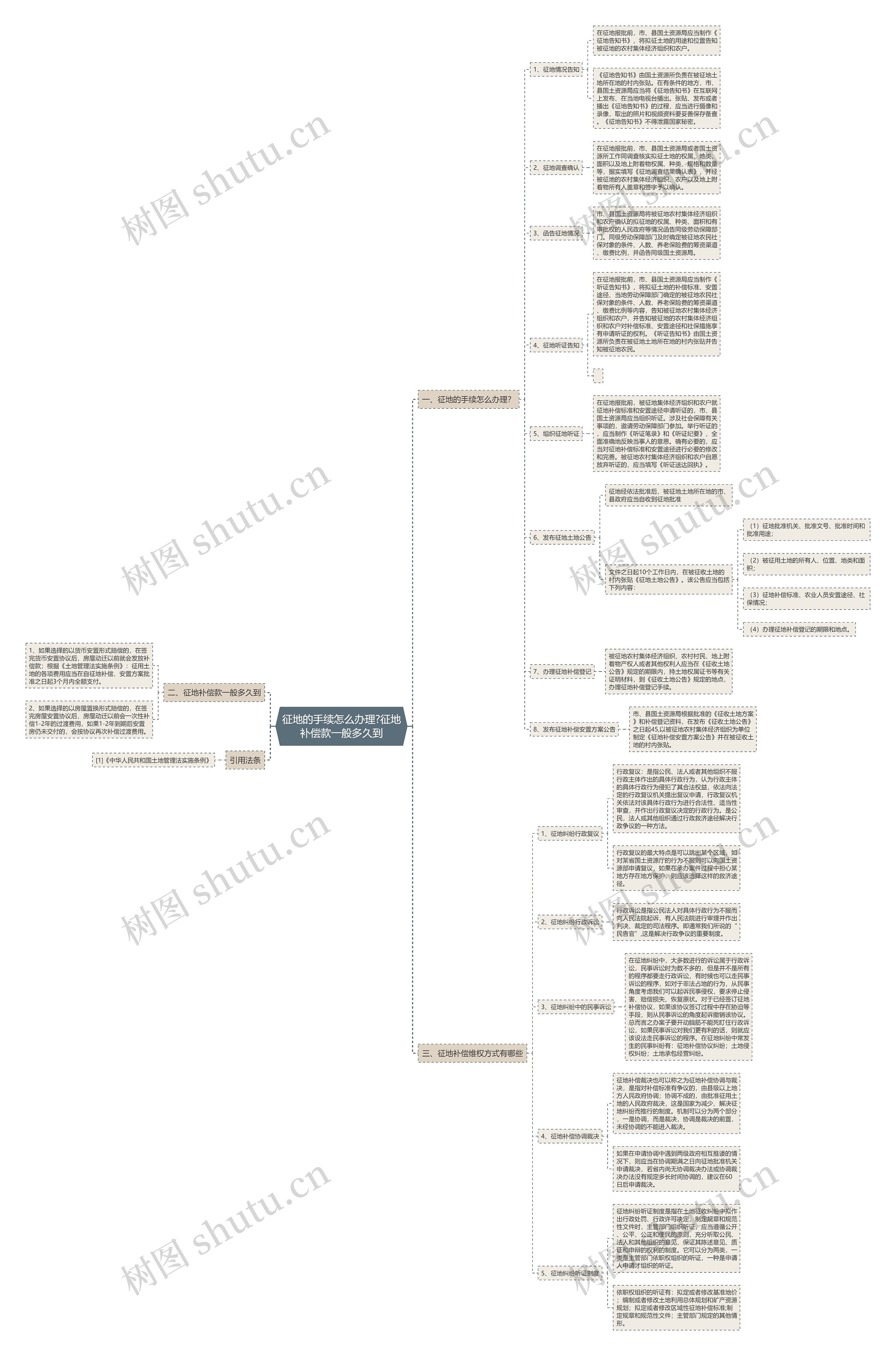 征地的手续怎么办理?征地补偿款一般多久到思维导图