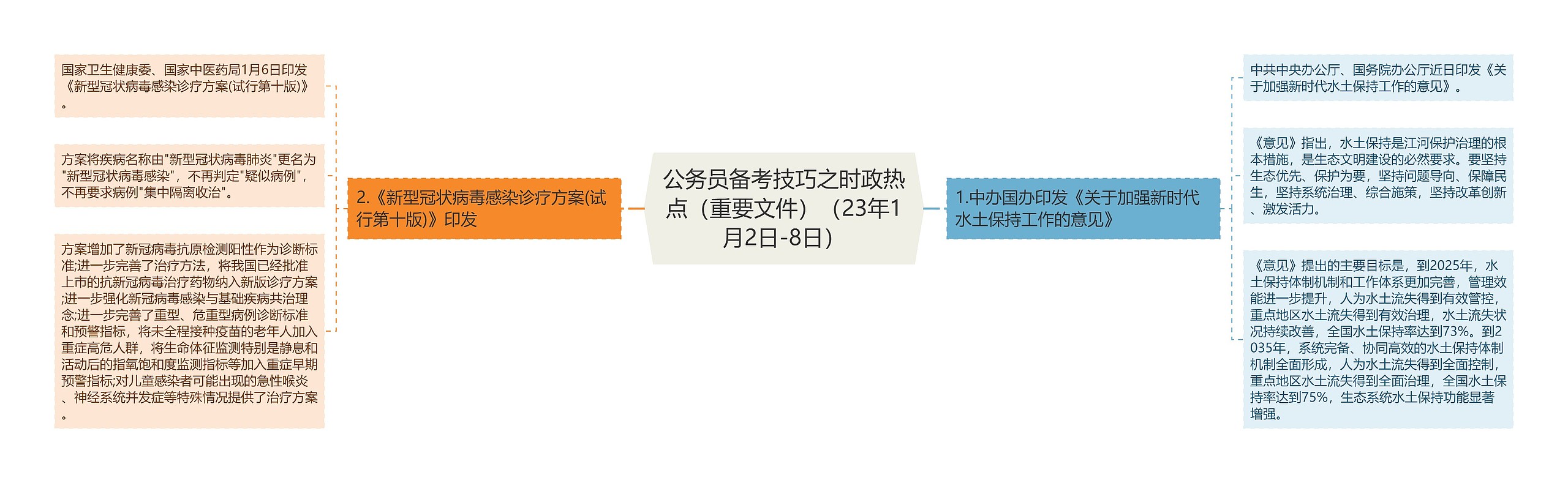 公务员备考技巧之时政热点（重要文件）（23年1月2日-8日）思维导图