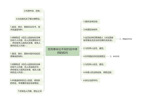 在刑事诉讼不同阶段中律师的权利