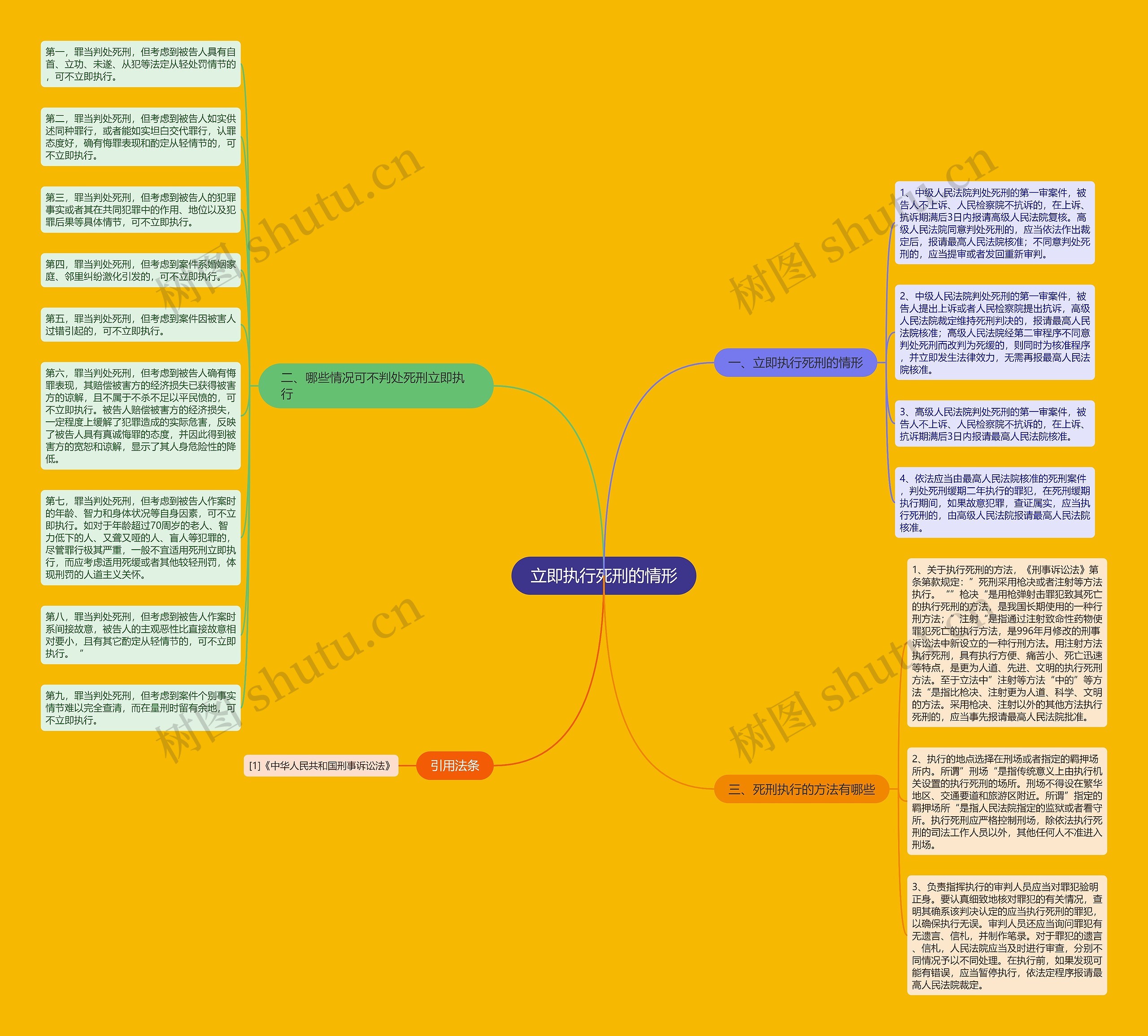 立即执行死刑的情形思维导图