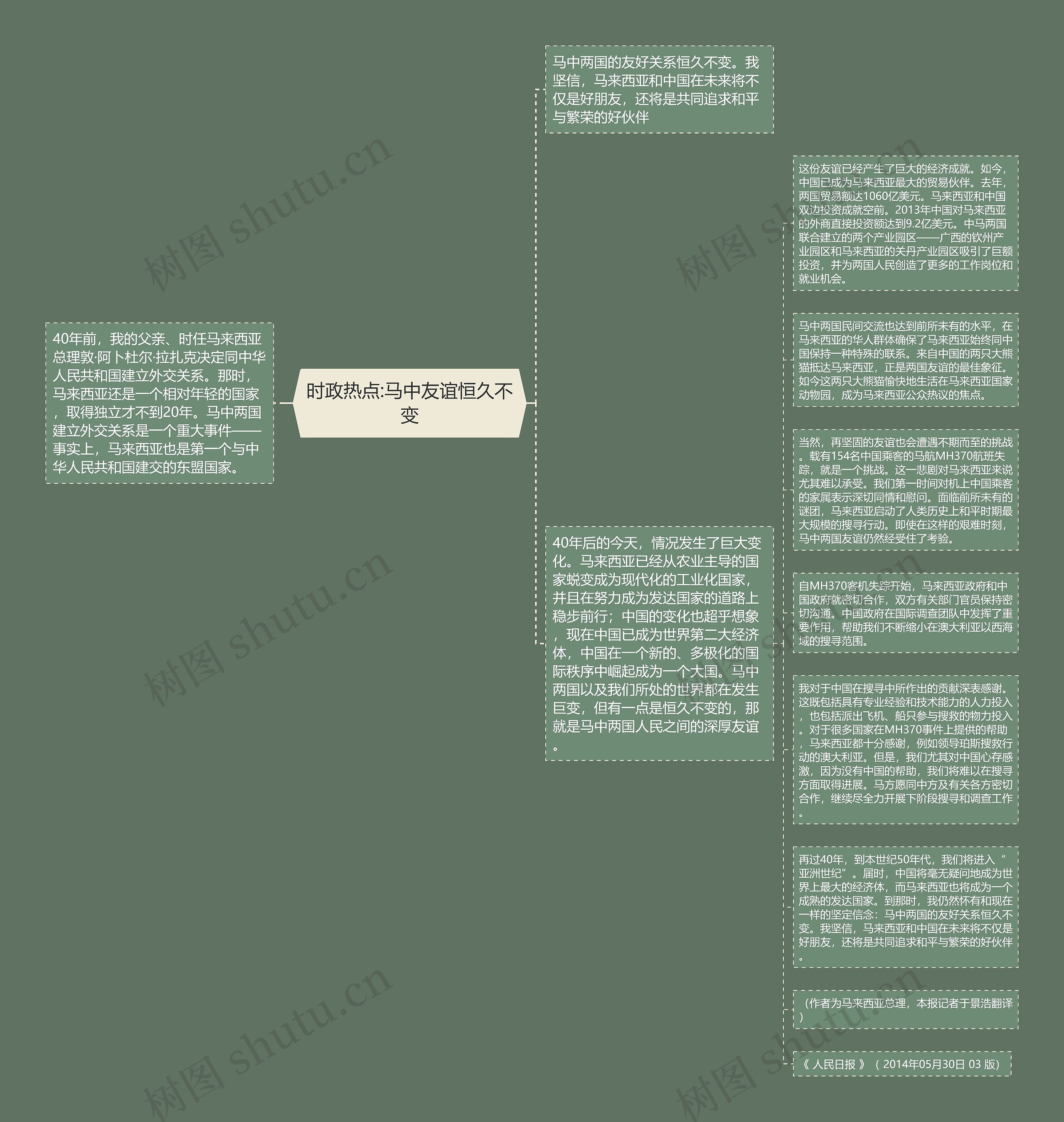 时政热点:马中友谊恒久不变思维导图