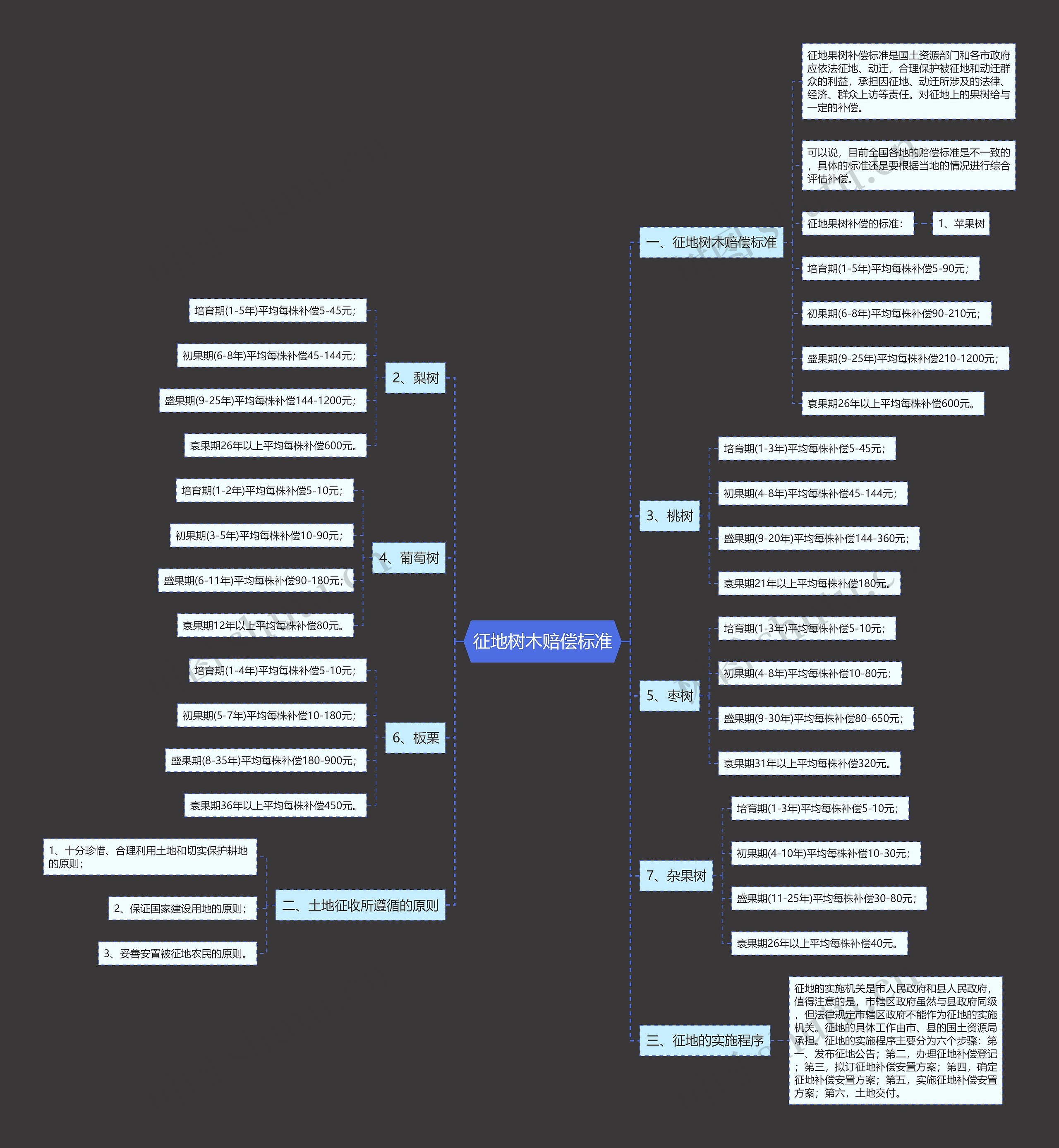 征地树木赔偿标准思维导图高清图 征地树木赔偿标准思维导图