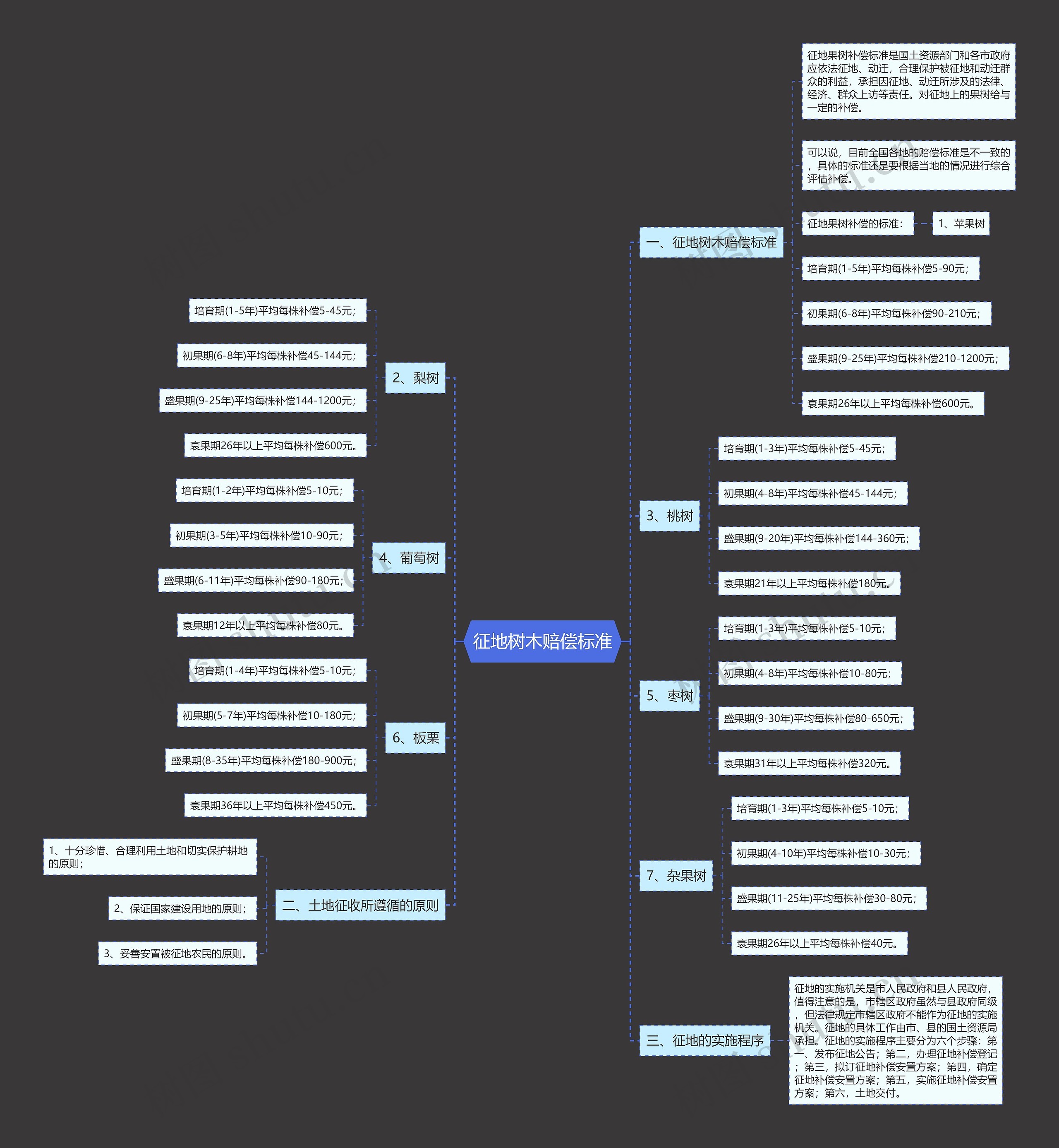 征地树木赔偿标准思维导图