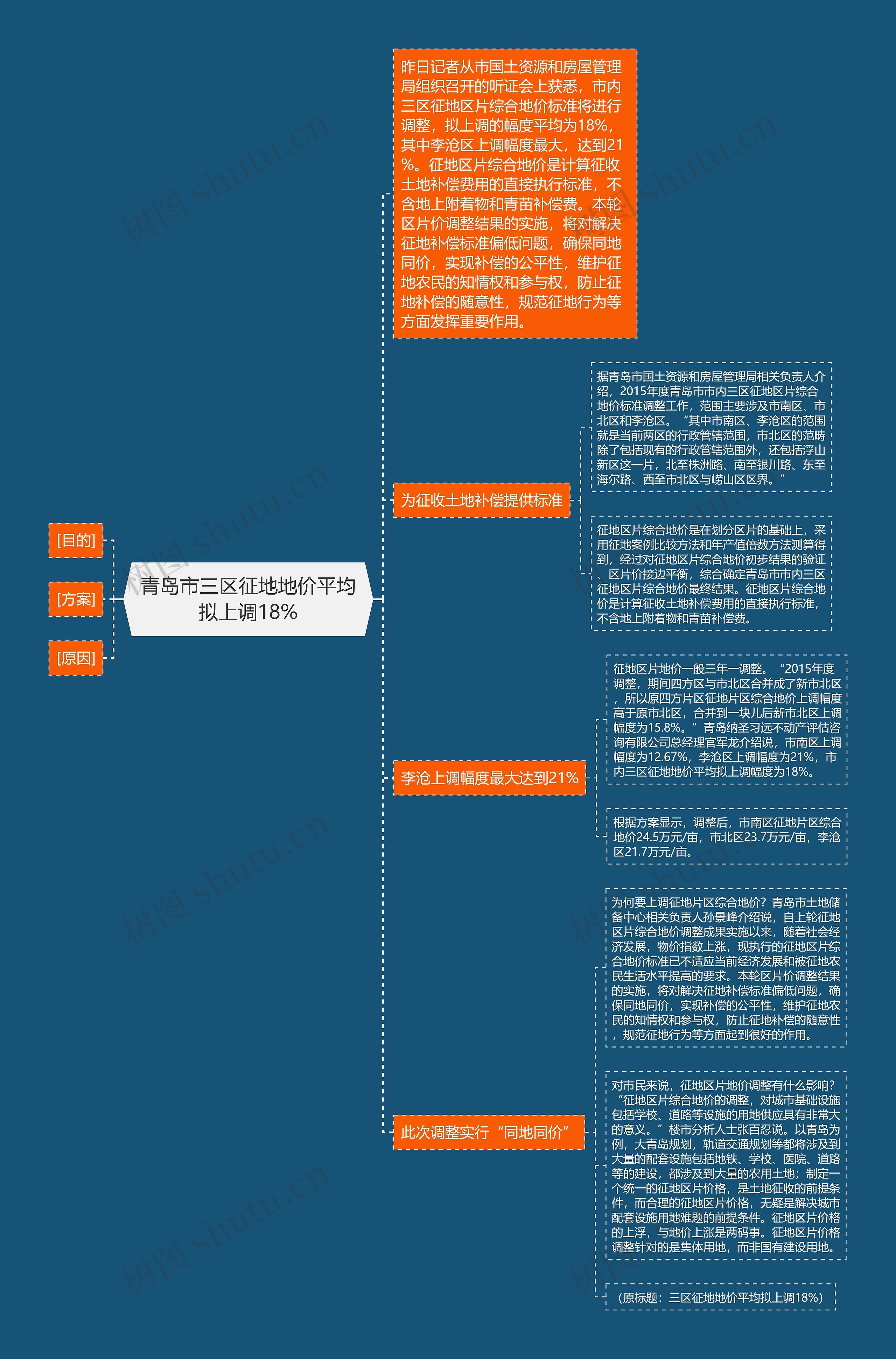 青岛市三区征地地价平均拟上调18%