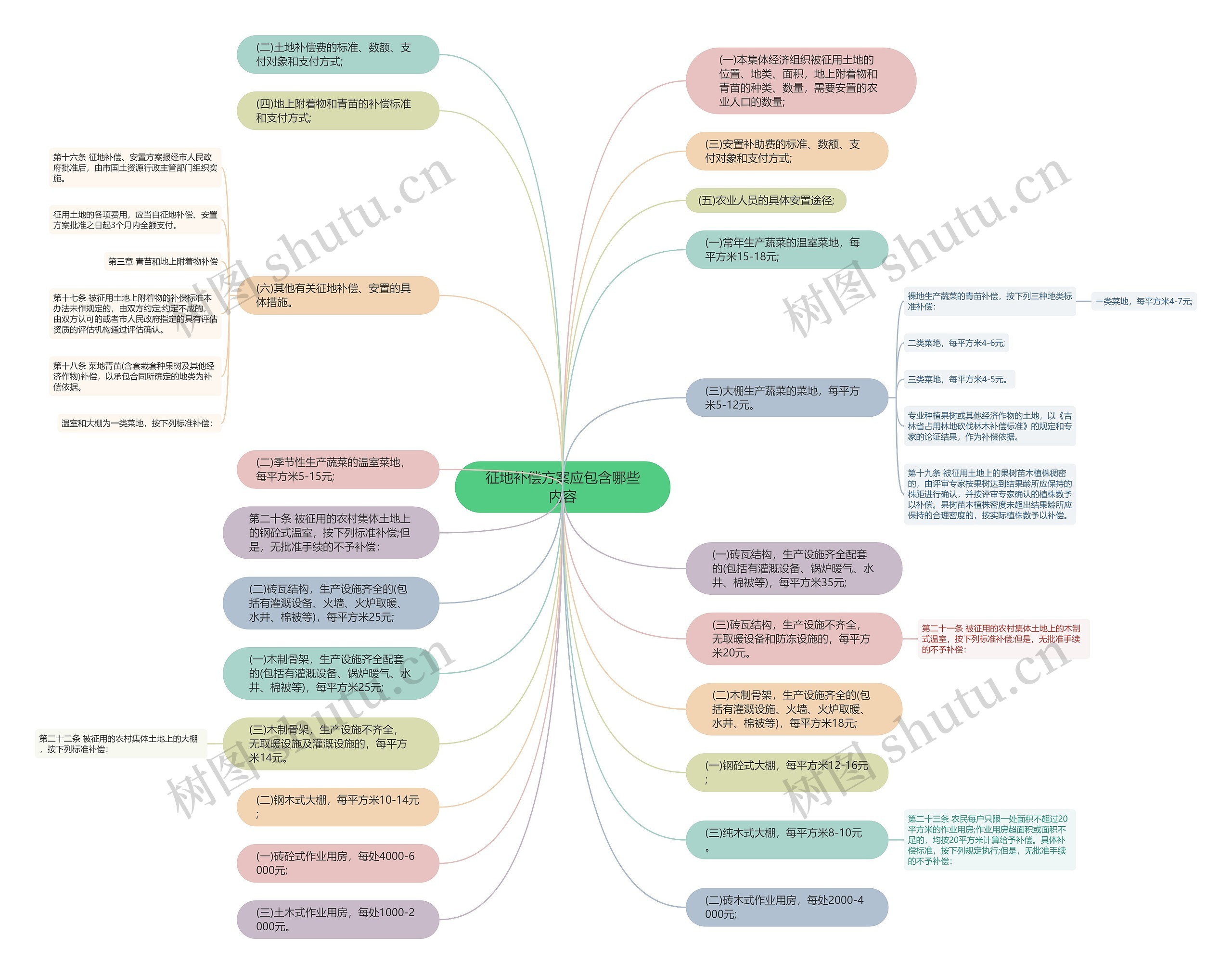 征地补偿方案应包含哪些内容思维导图