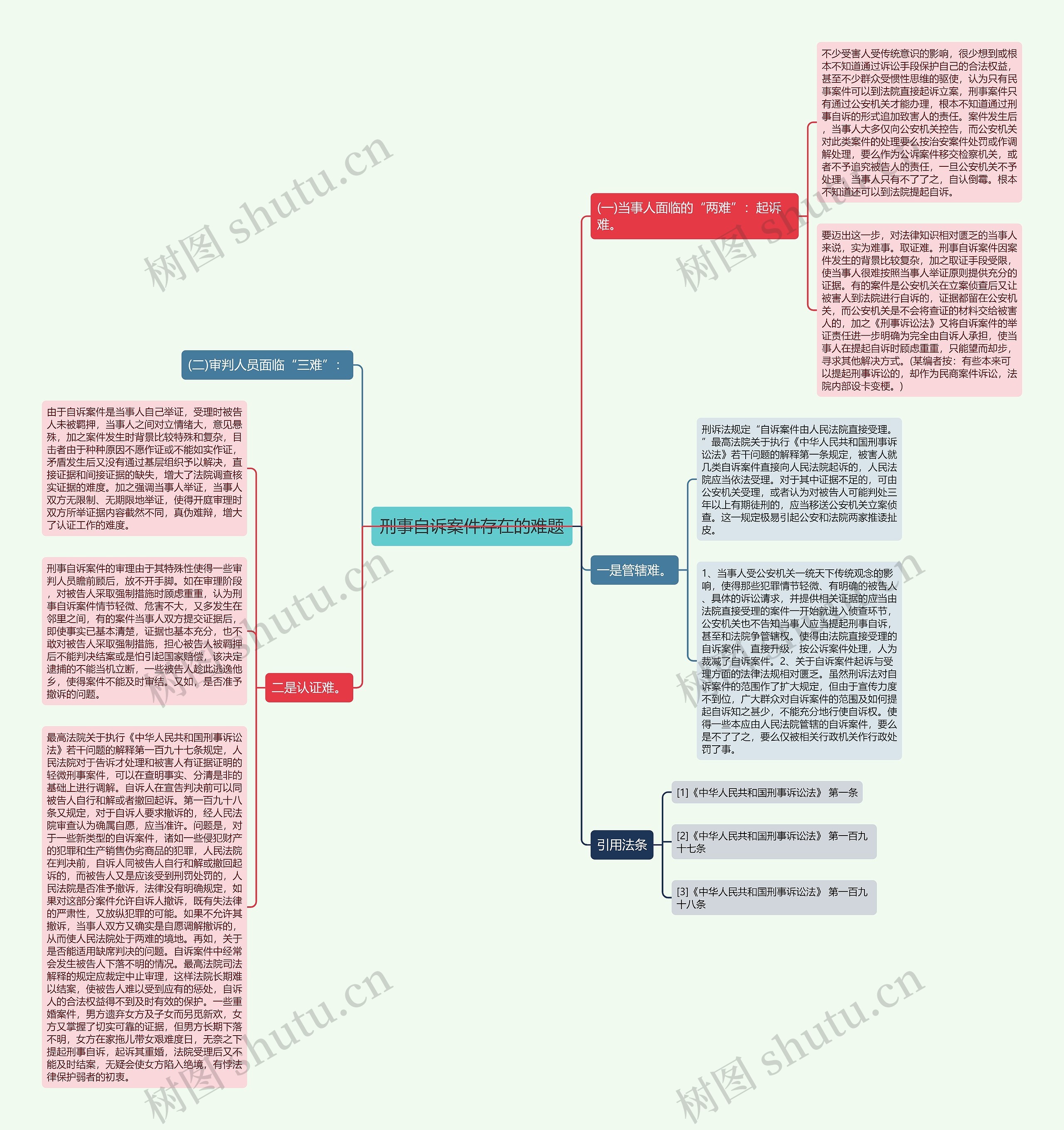 刑事自诉案件存在的难题思维导图