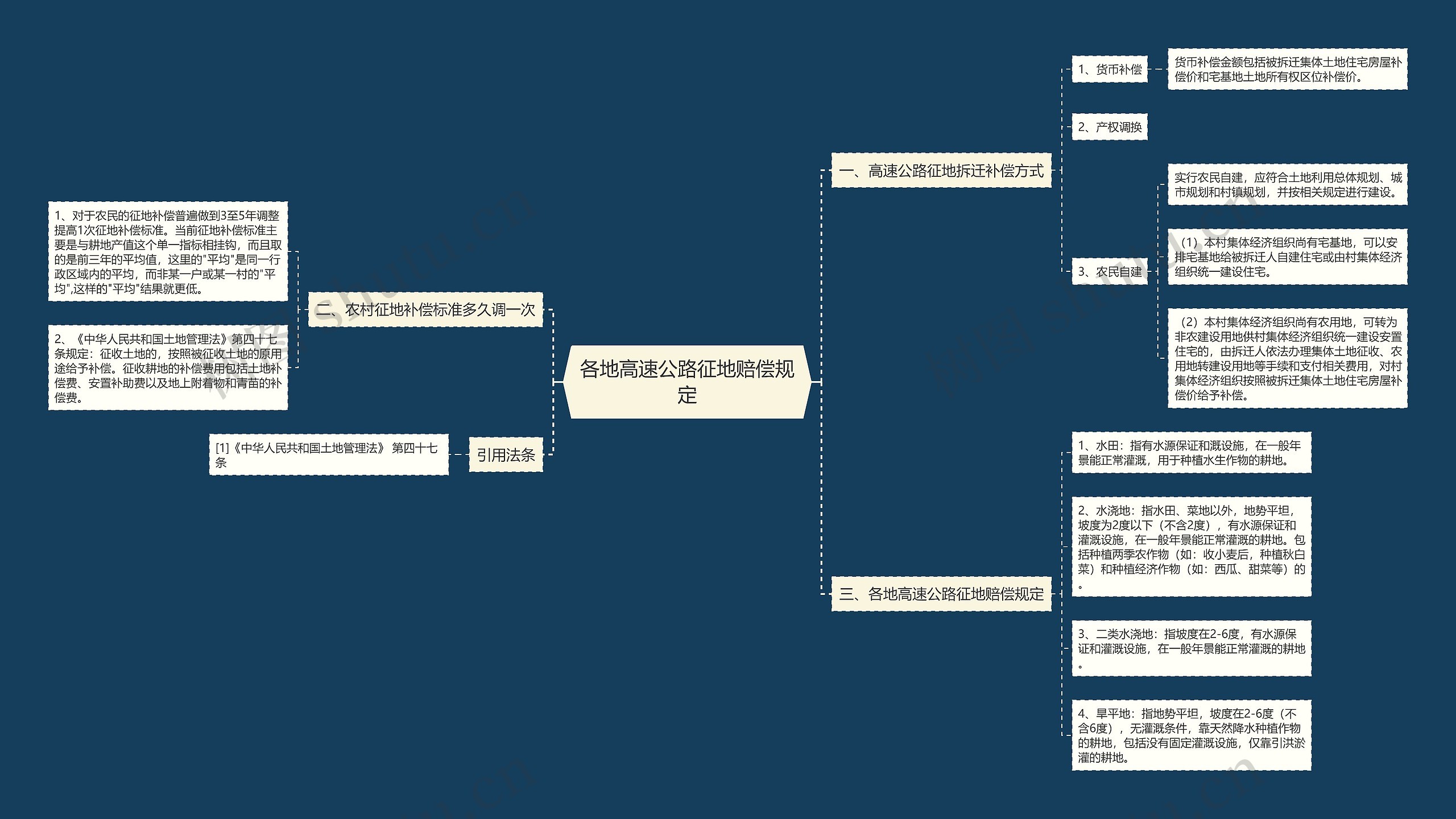 各地高速公路征地赔偿规定思维导图