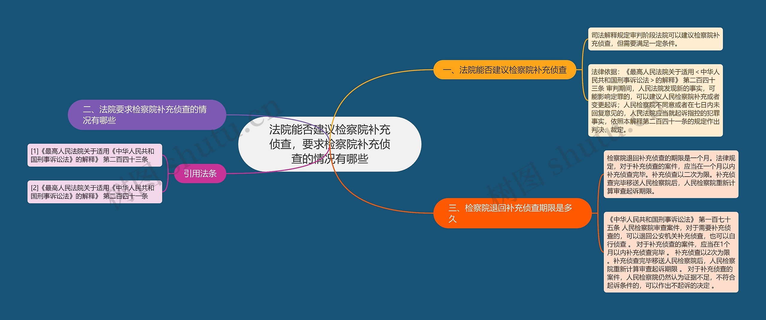 法院能否建议检察院补充侦查，要求检察院补充侦查的情况有哪些思维导图