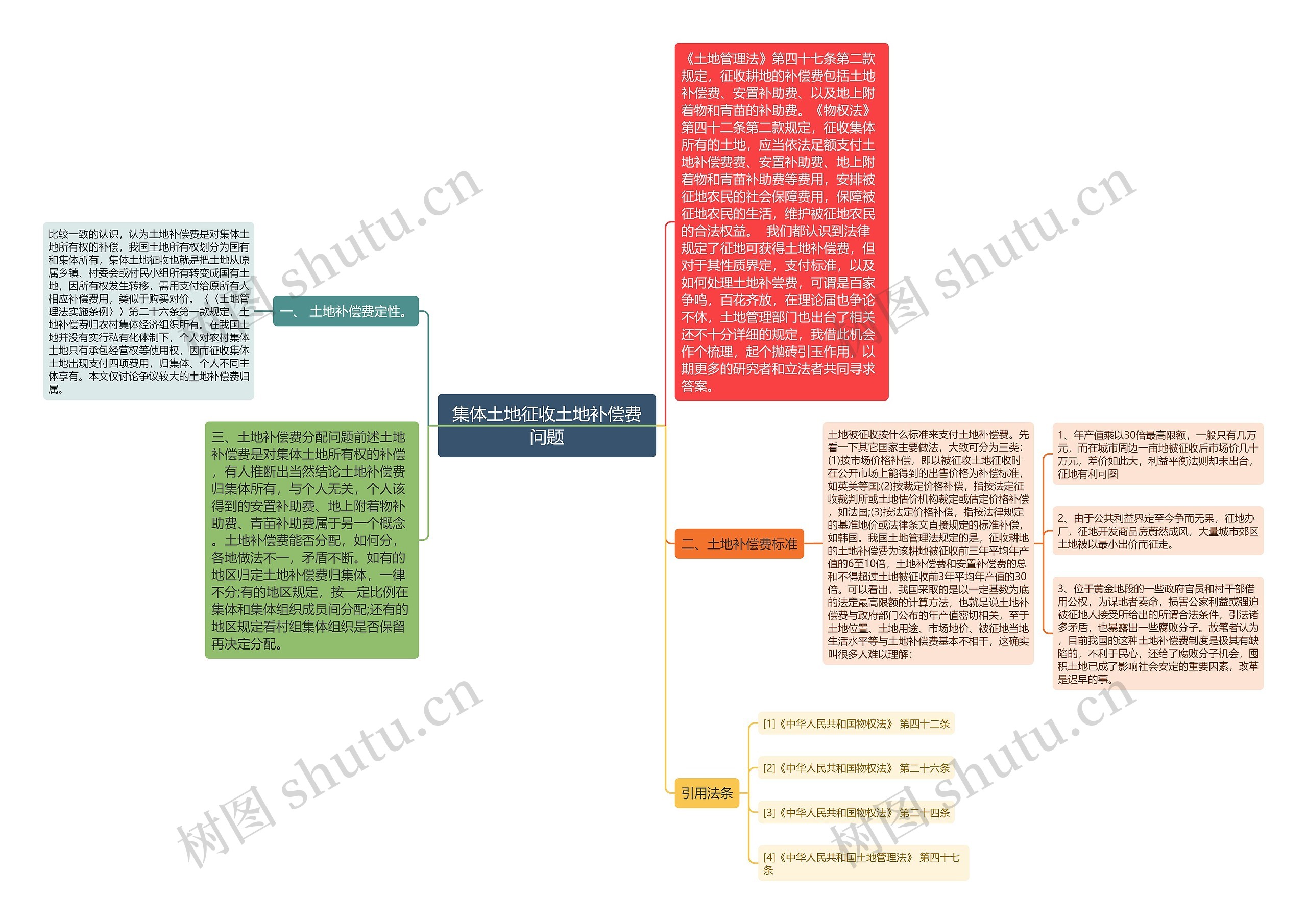 集体土地征收土地补偿费问题思维导图