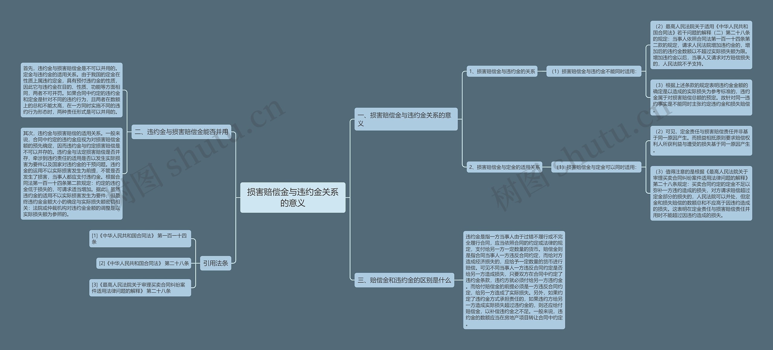 损害赔偿金与违约金关系的意义思维导图