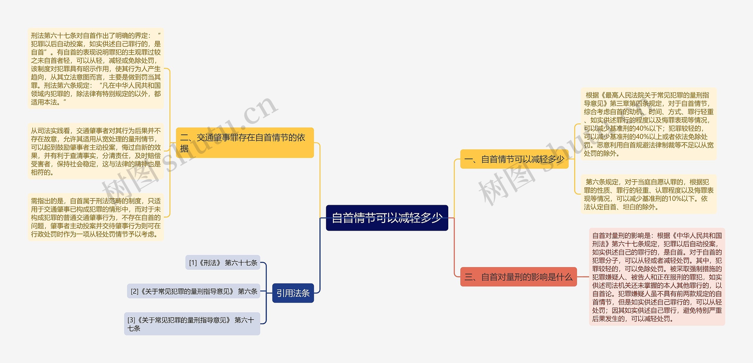 自首情节可以减轻多少思维导图