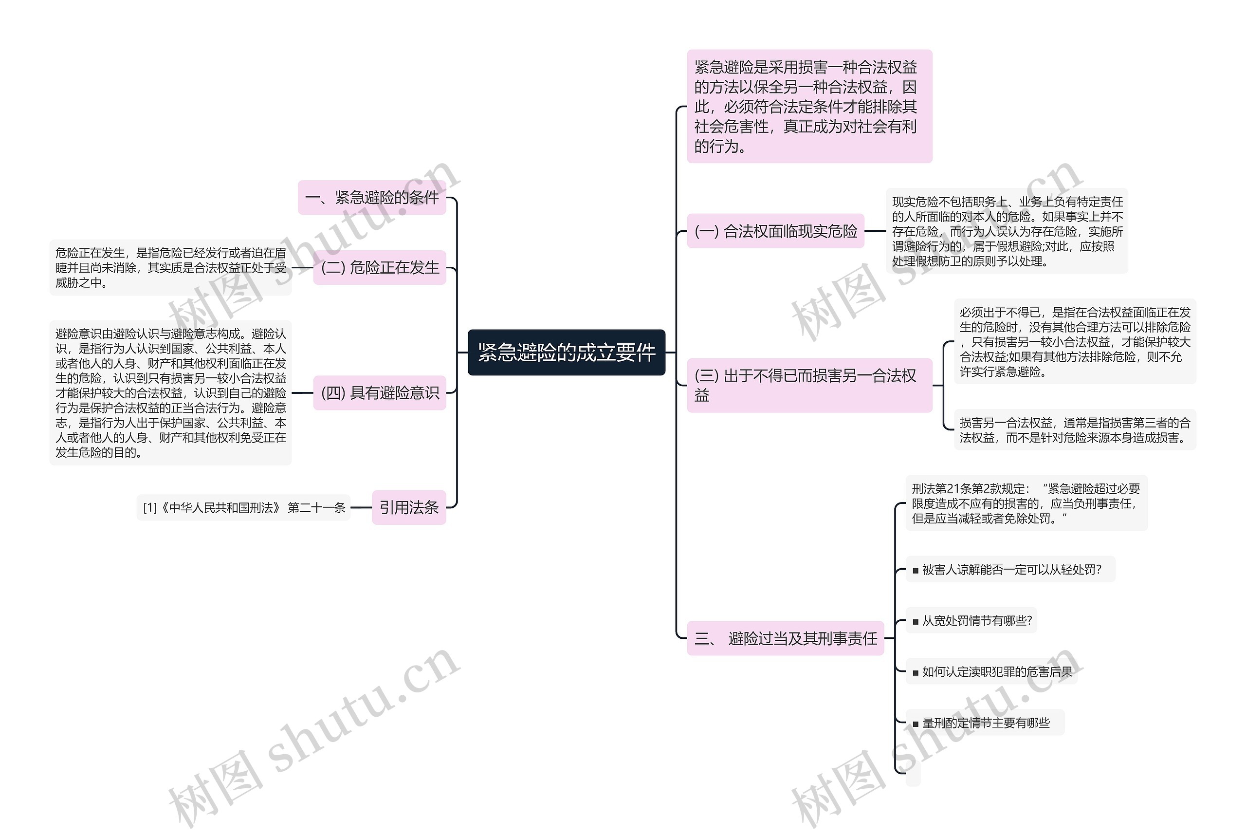 紧急避险的成立要件思维导图