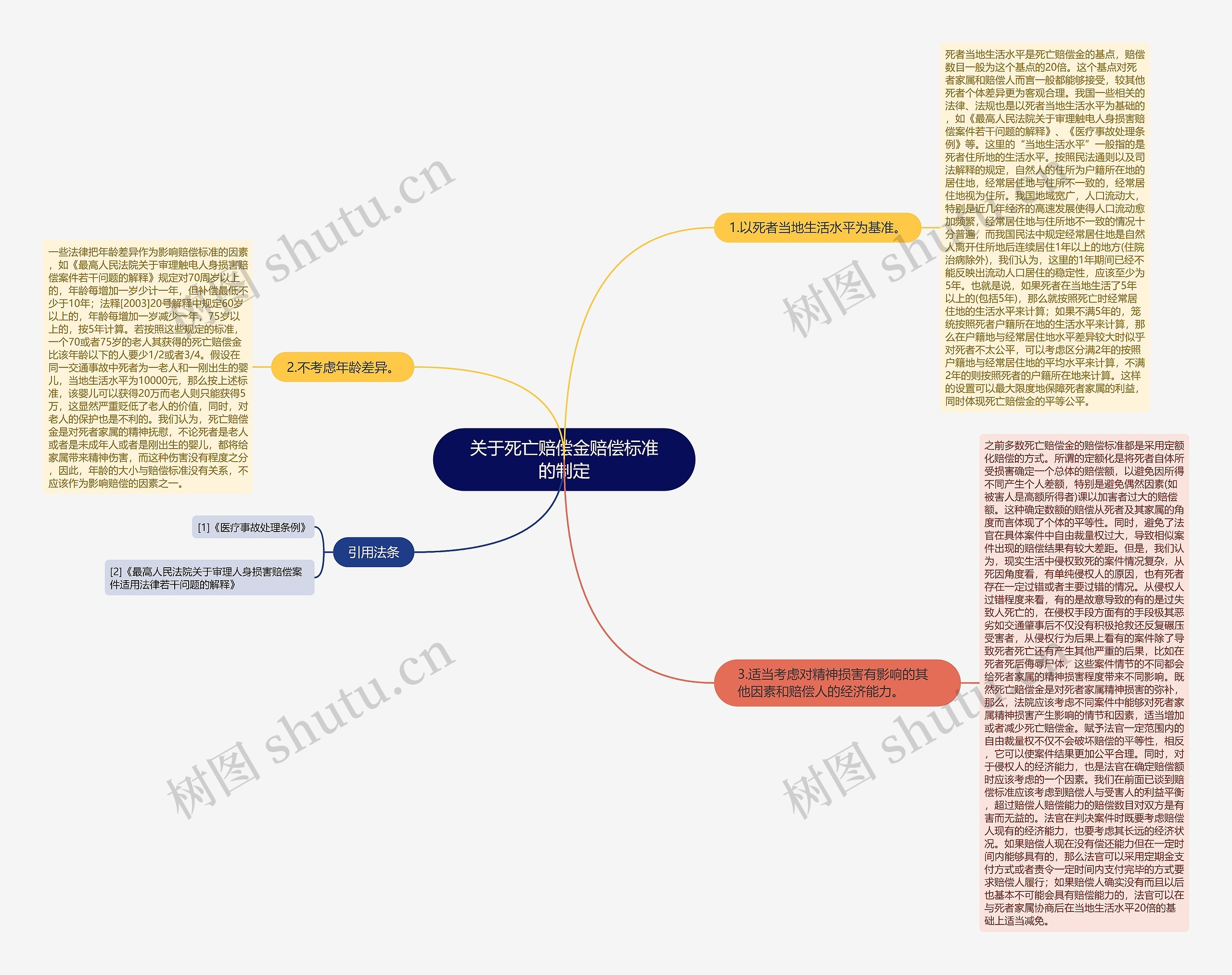 关于死亡赔偿金赔偿标准的制定思维导图
